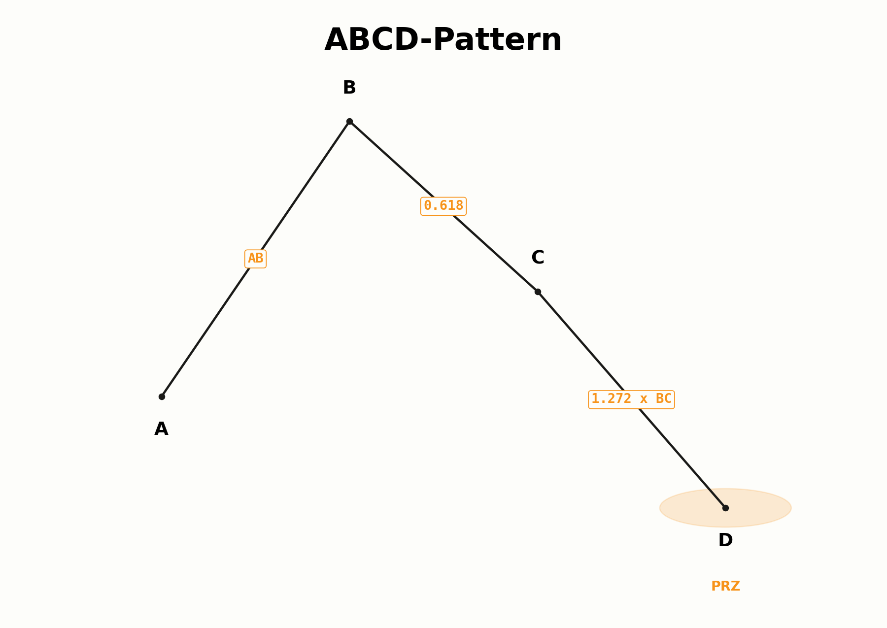 Vier-Punkte-Struktur des ABCD-Patterns