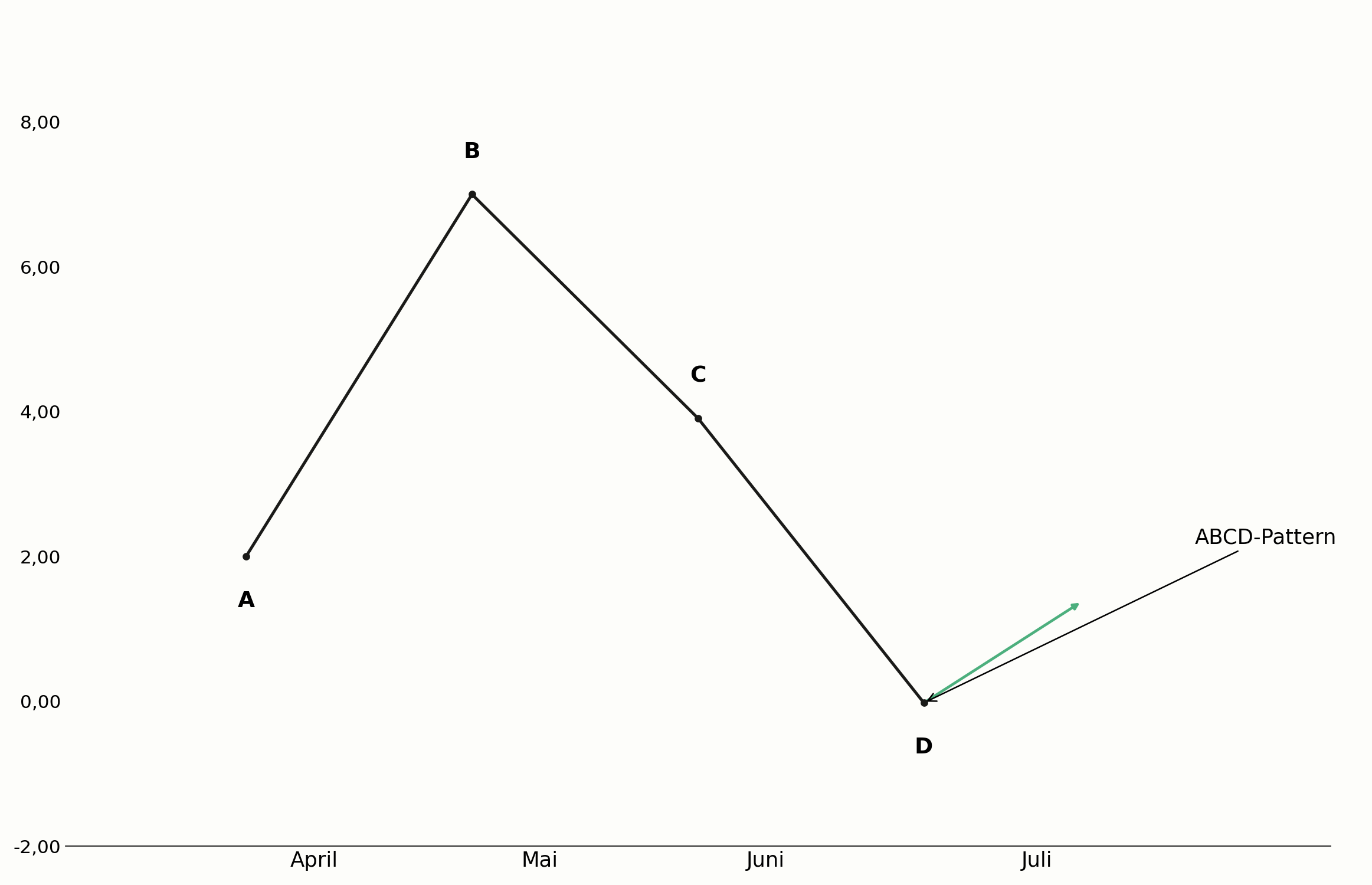 ABCD-Pattern mit Fibonacci-Verhältnissen im Chart