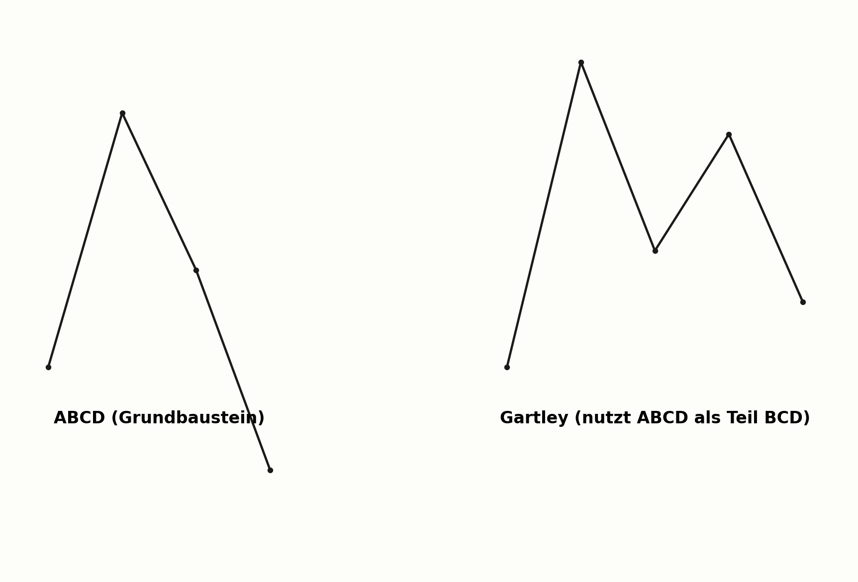 ABCD-Pattern als Baustein komplexerer harmonischer Muster