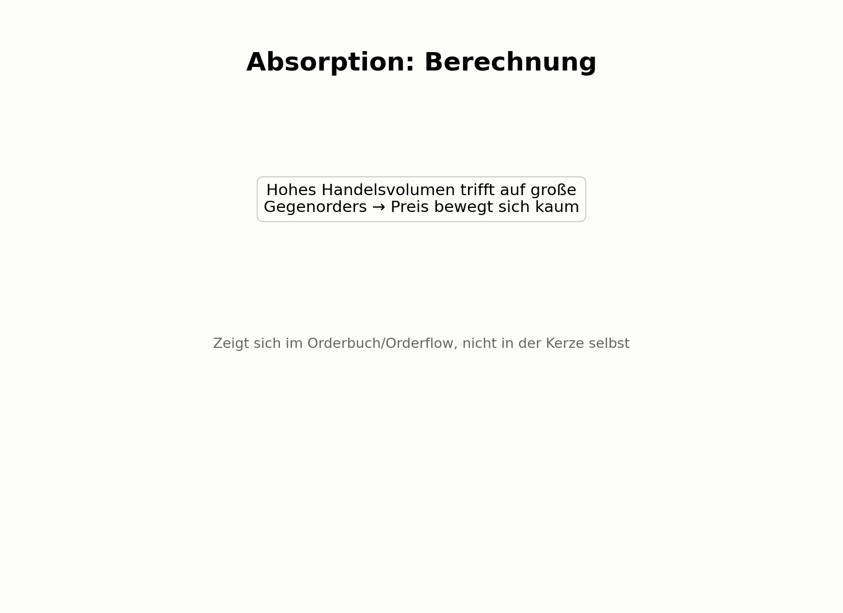 Aufbau einer Absorption im Orderbuch