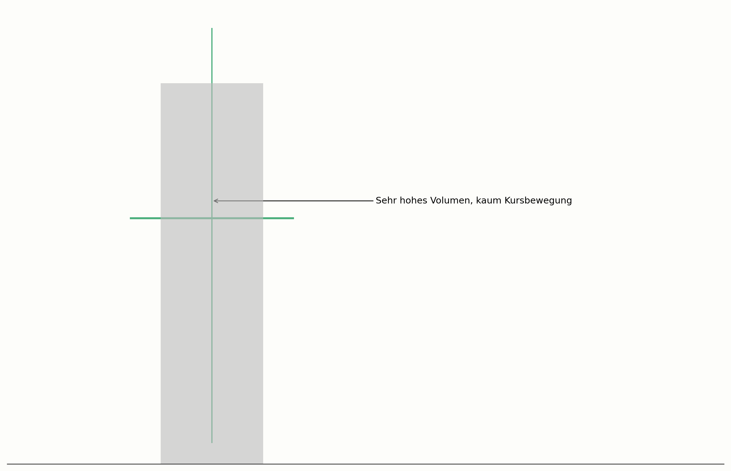 Absorption trotz hohen Volumens im Chart