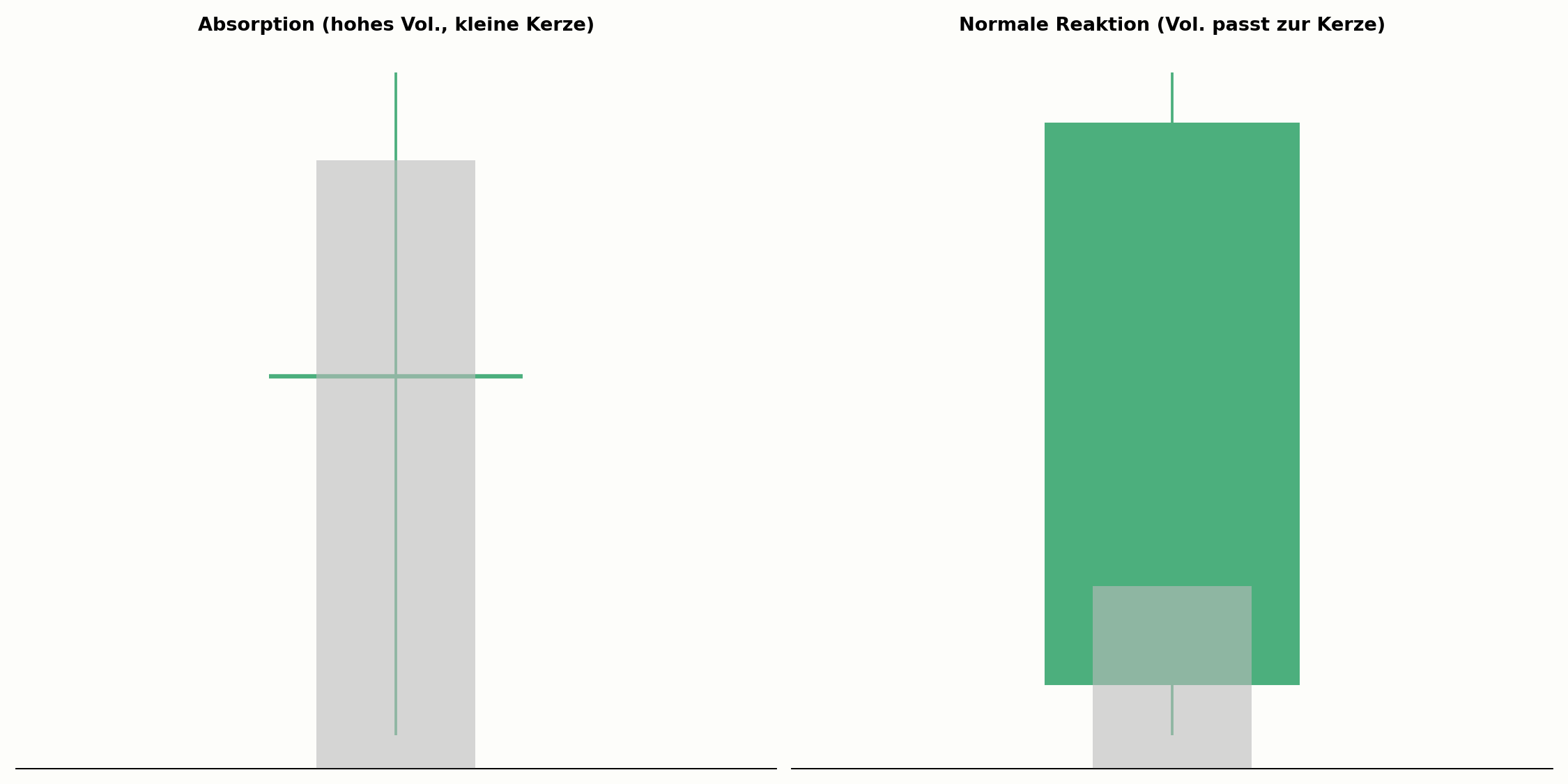 Absorption im Vergleich zu einer normalen Kursreaktion