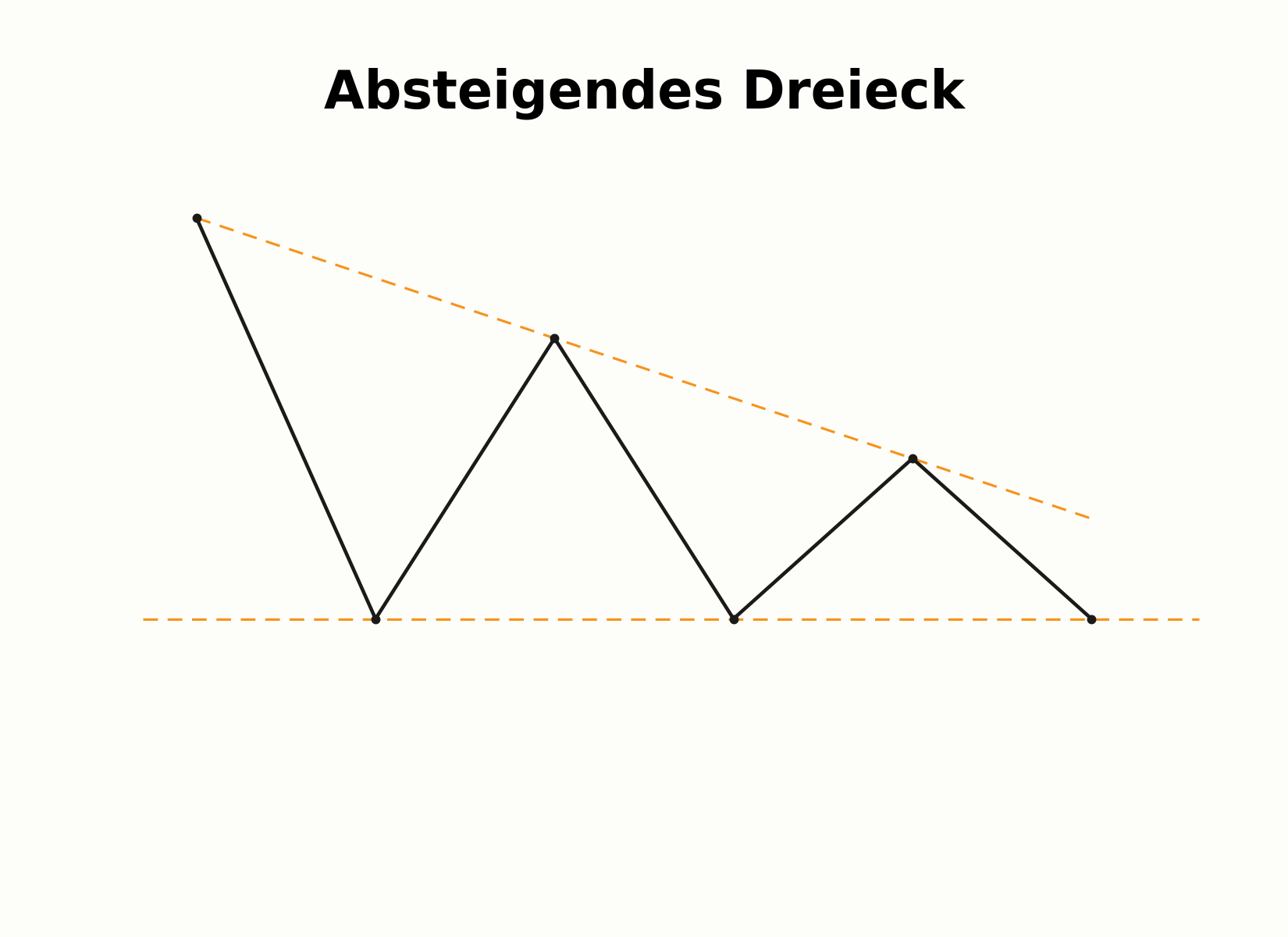 Aufbau eines absteigenden Dreiecks
