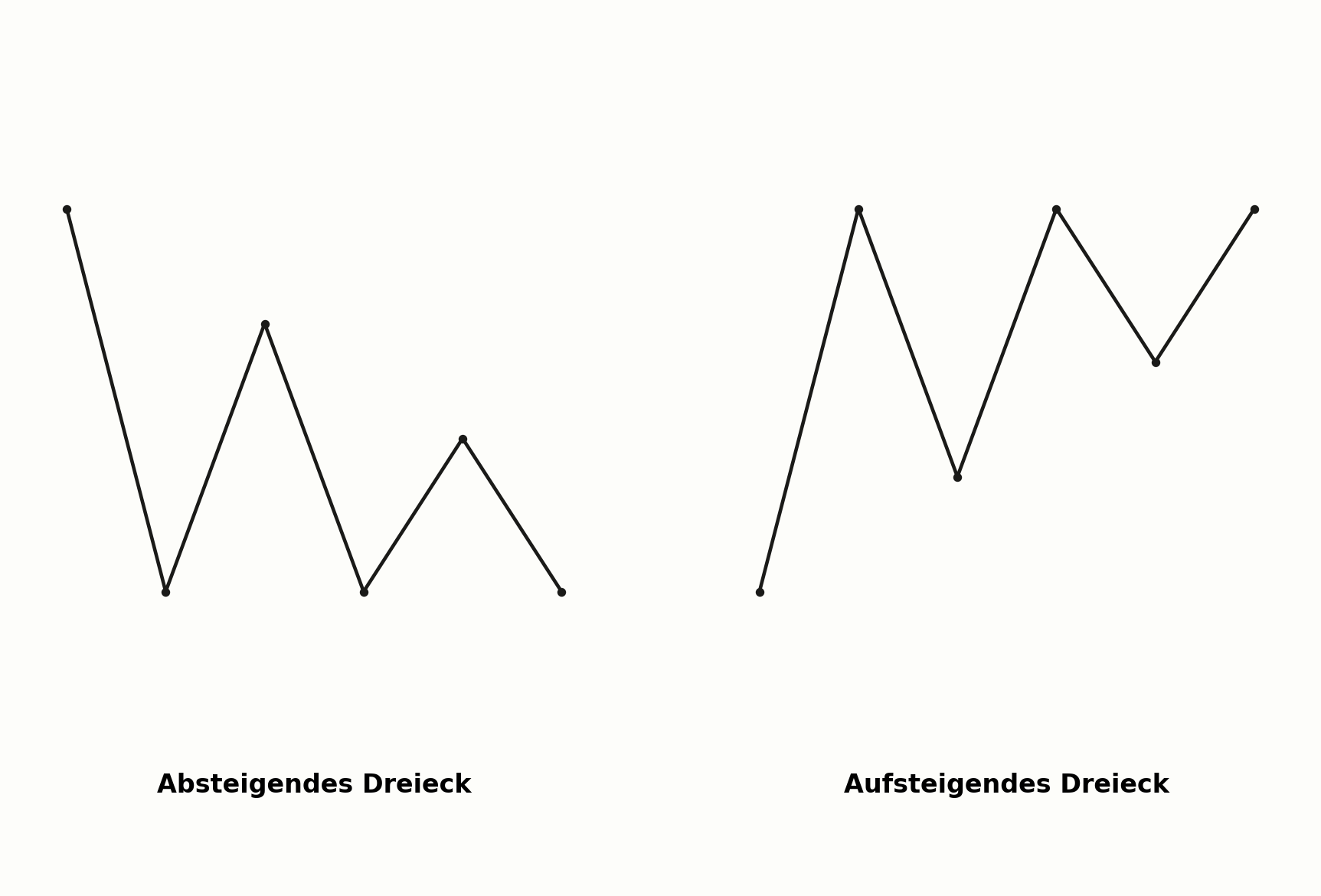 Absteigendes Dreieck im Vergleich zum aufsteigenden Dreieck