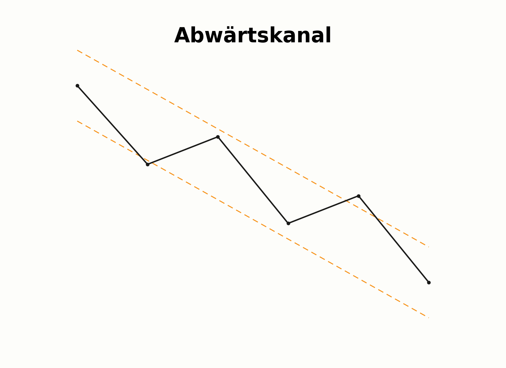 Aufbau eines Abwärtskanals mit negativer Steigung