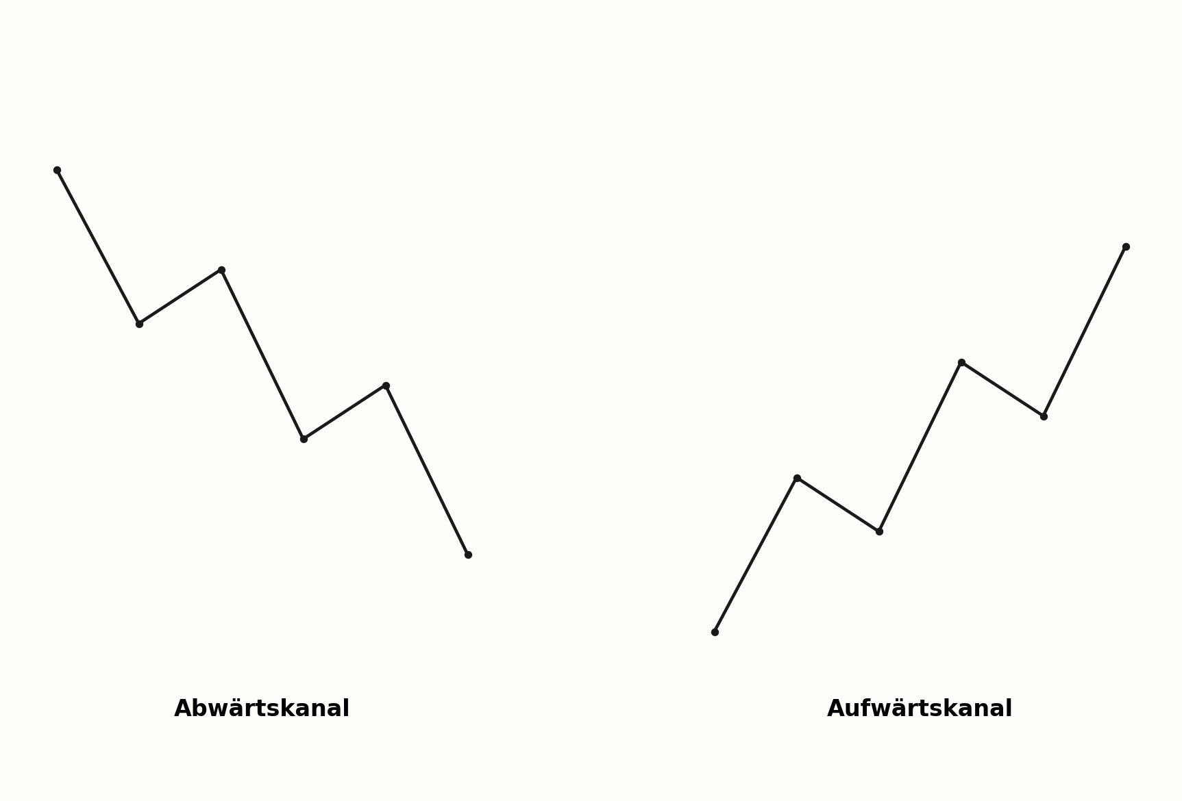 Abwärtskanal im Vergleich zum Aufwärtskanal