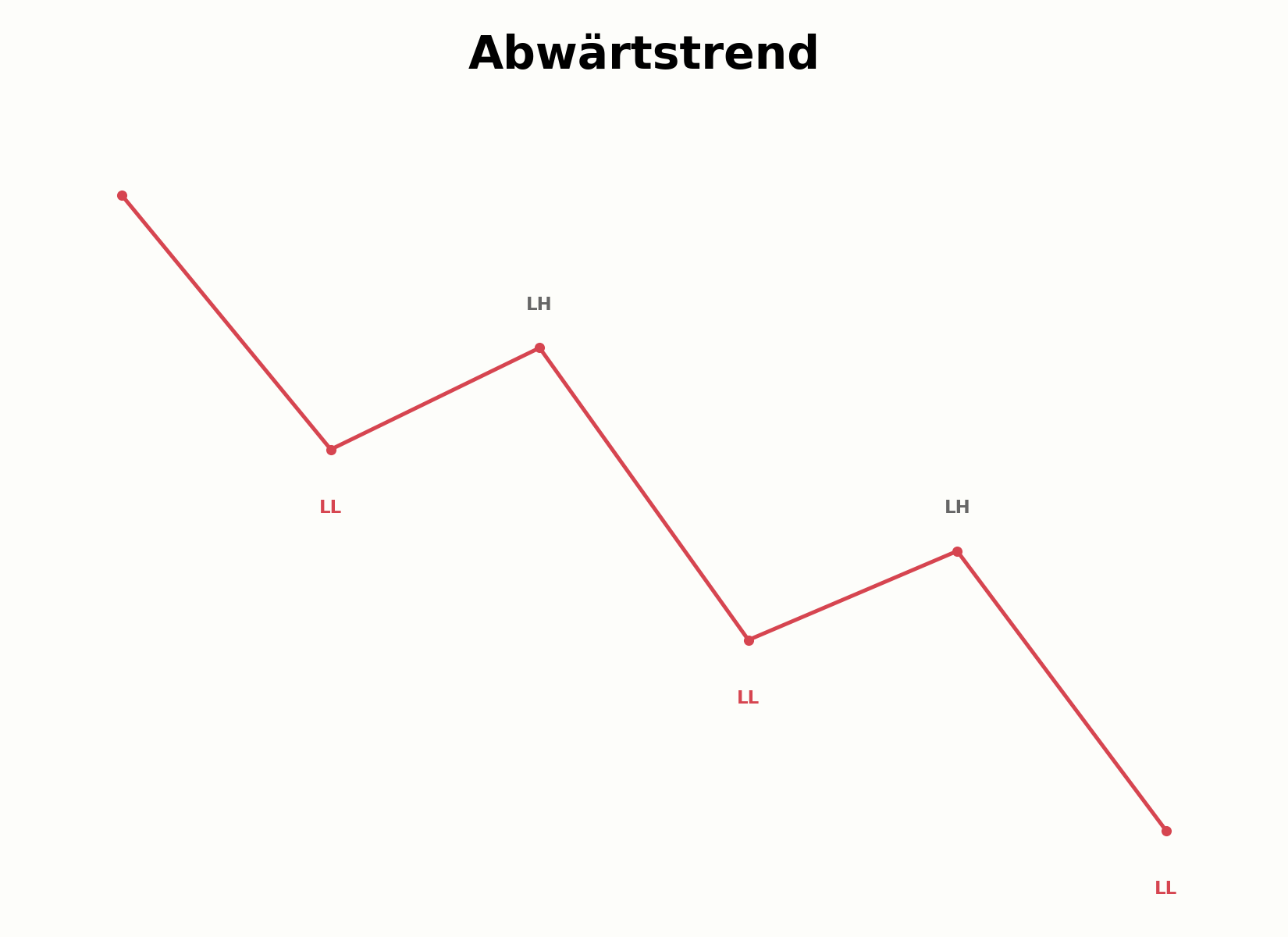 Aufbau eines Abwärtstrends aus Lower Highs und Lower Lows