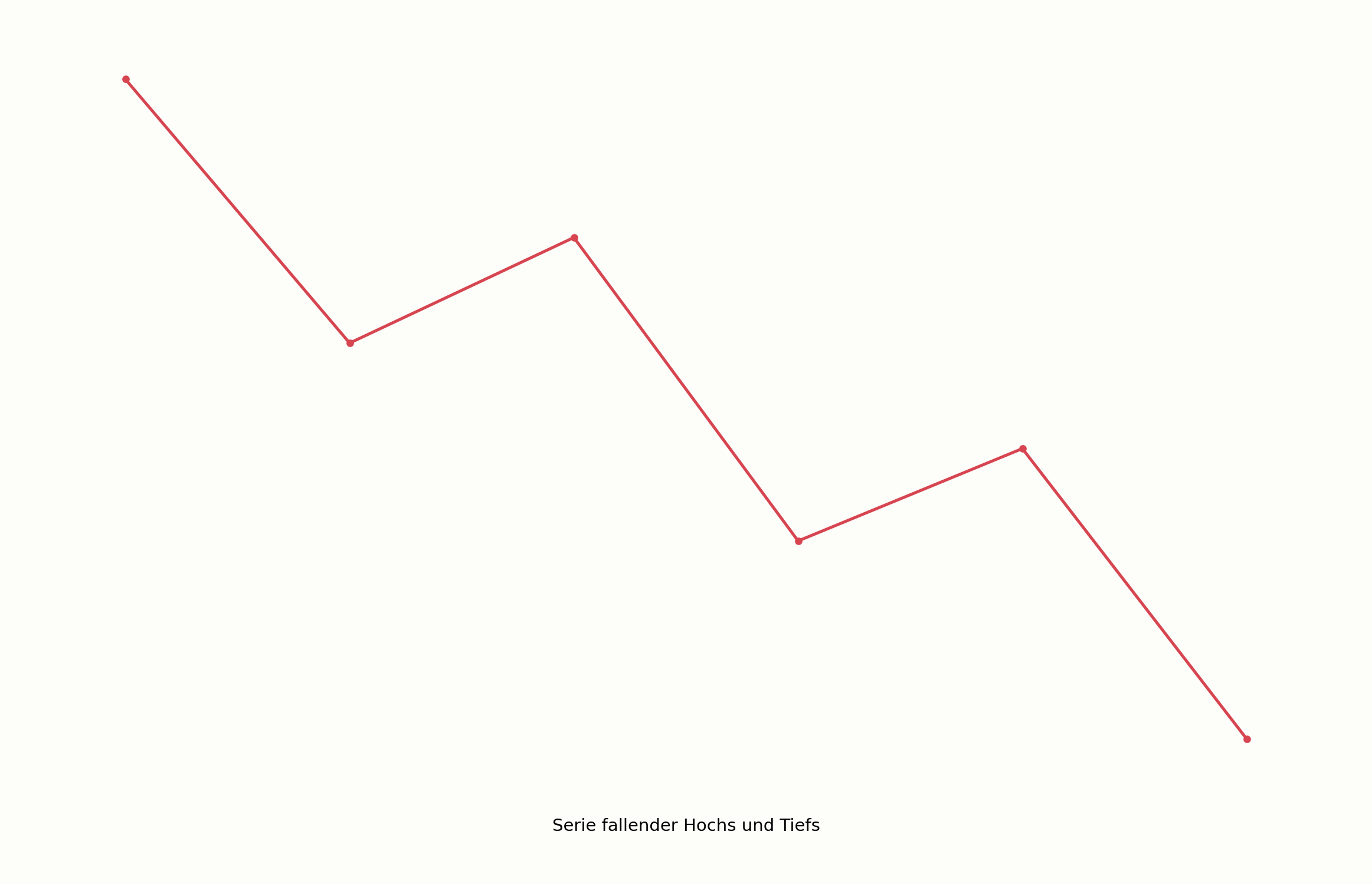 Intakter Abwärtstrend im Chart