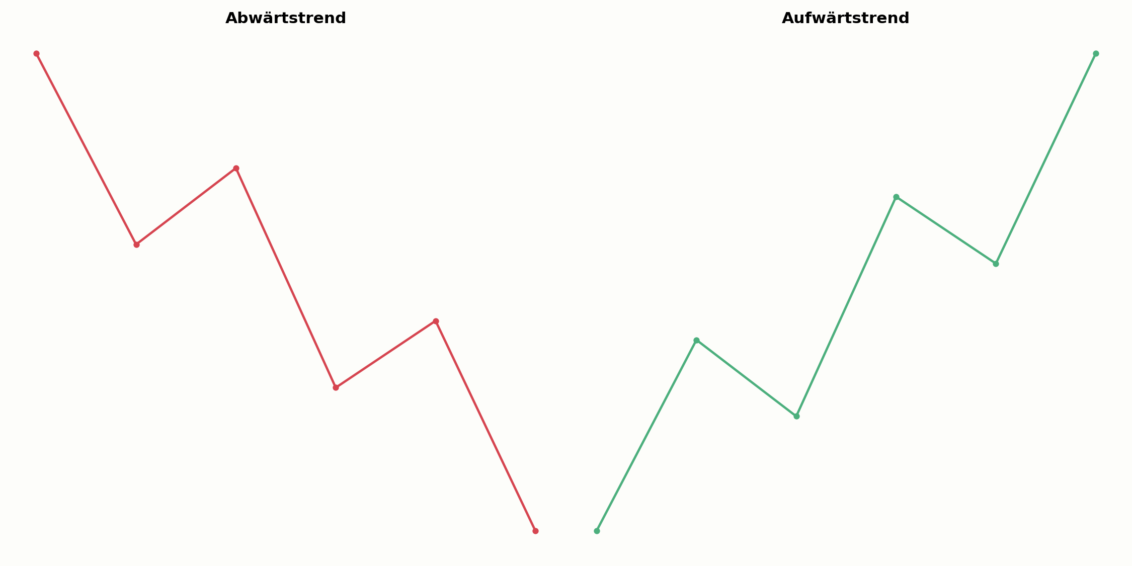 Abwärtstrend im Vergleich zum Aufwärtstrend