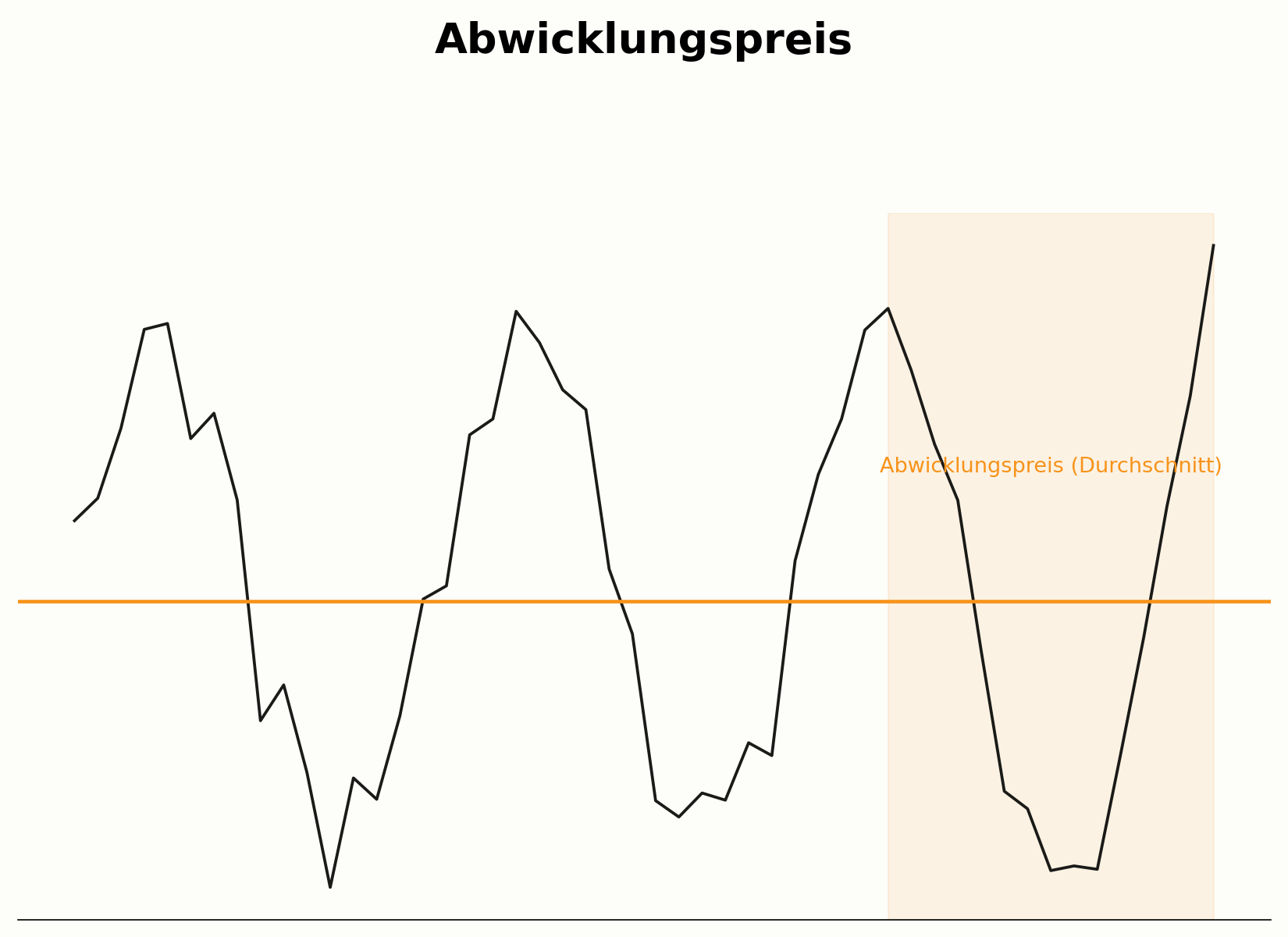 Berechnung des Abwicklungspreis als Durchschnittswert
