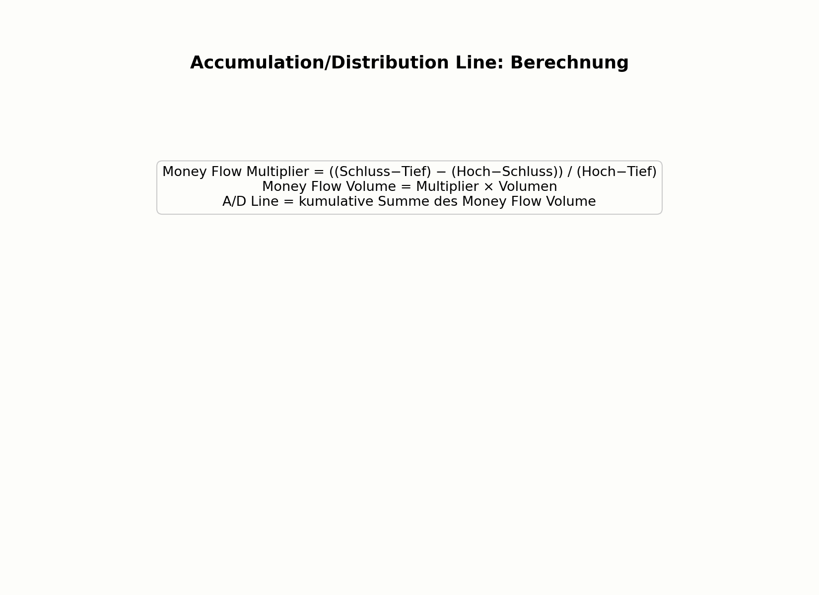 Berechnung der Accumulation/Distribution Line