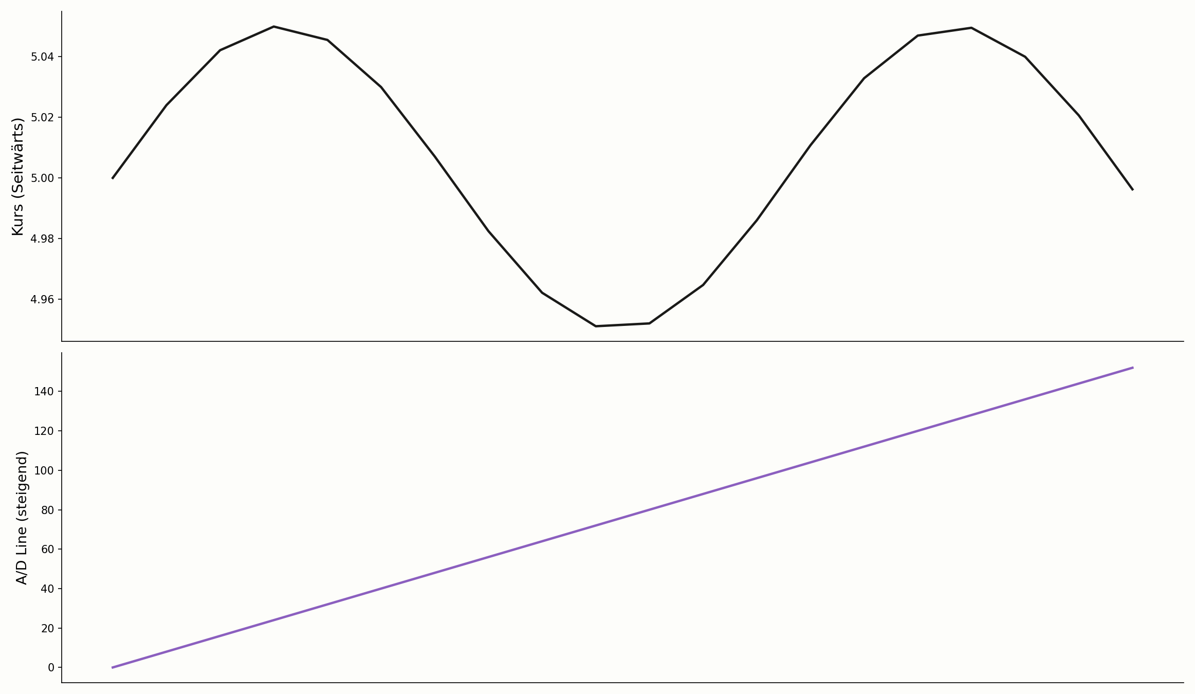 Steigende Accumulation/Distribution Line bei seitwärts laufendem Kurs im Chart