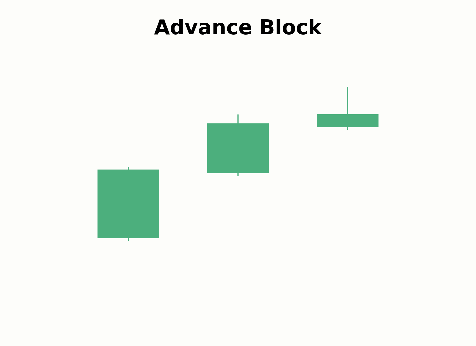 Aufbau des Advance-Block-Musters
