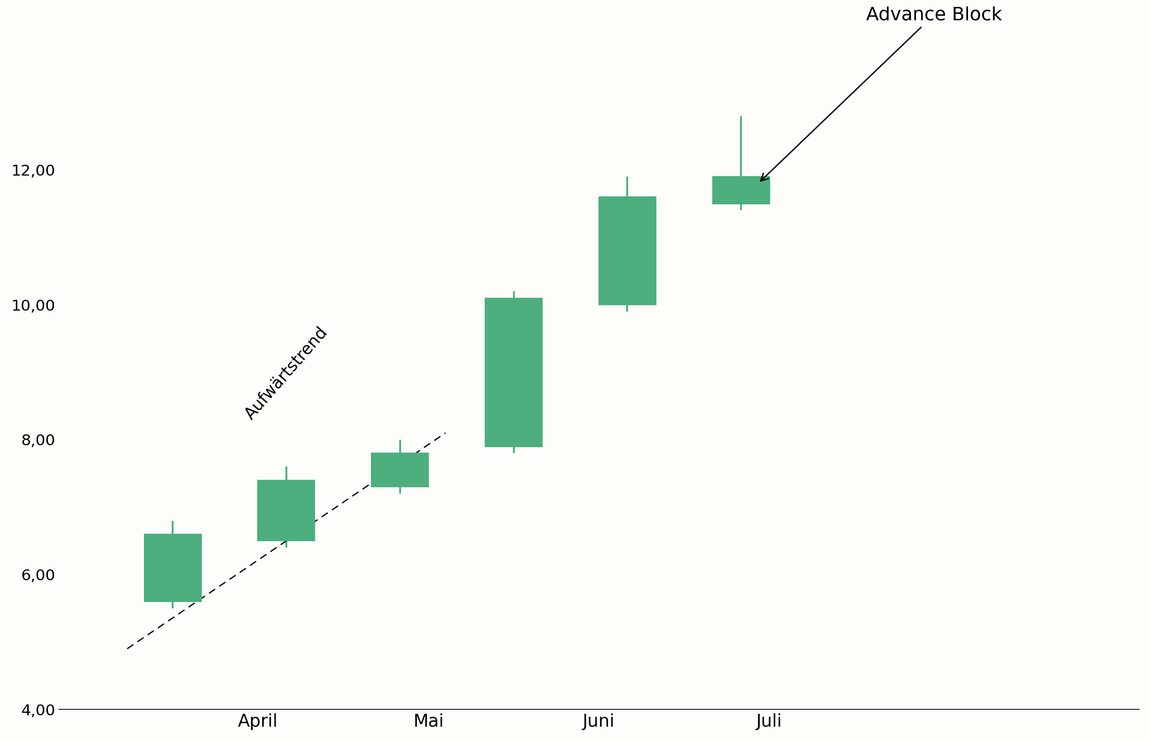 Advance Block mit abnehmender Kerzendynamik im Chart