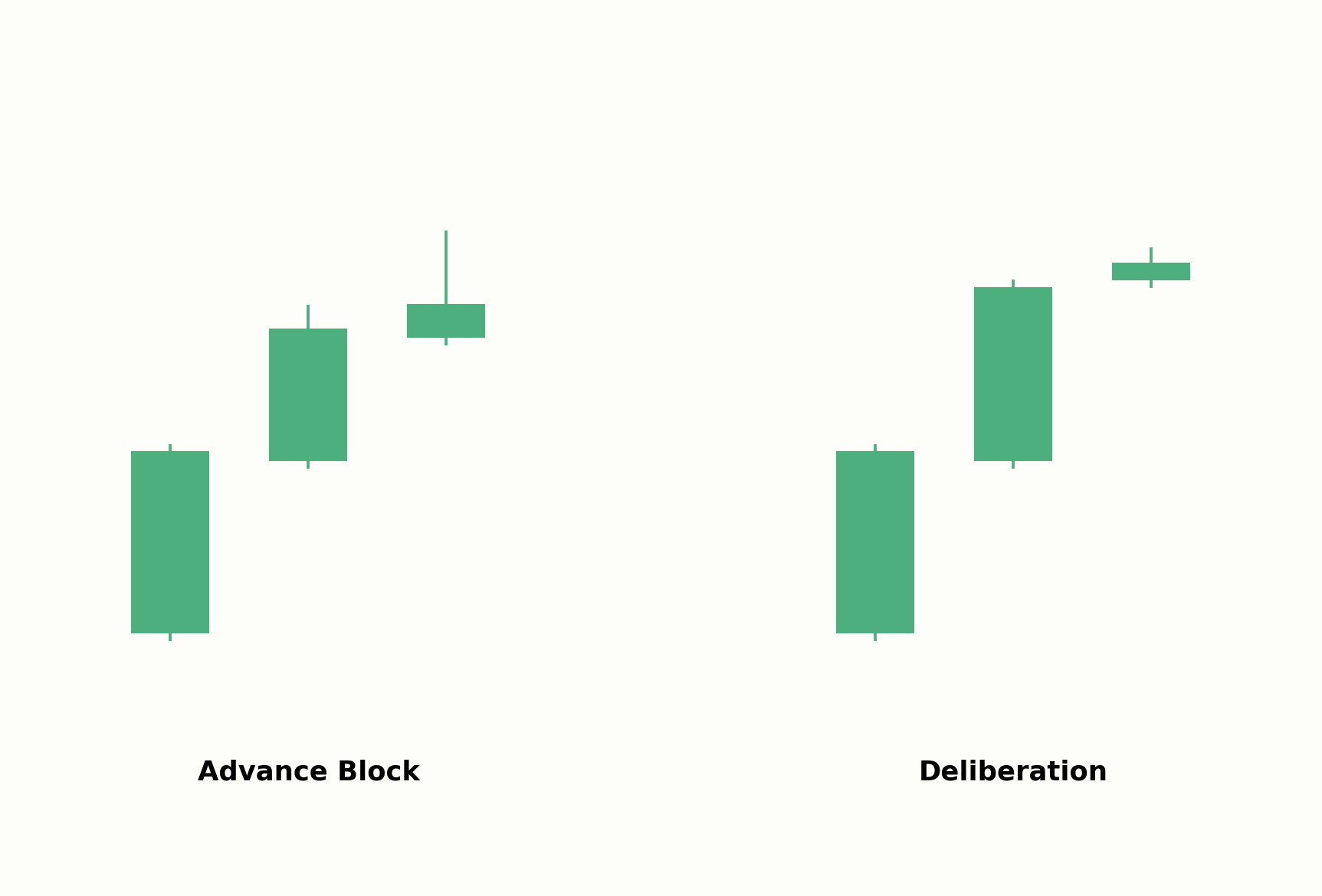 Advance Block im Vergleich zu Three White Soldiers