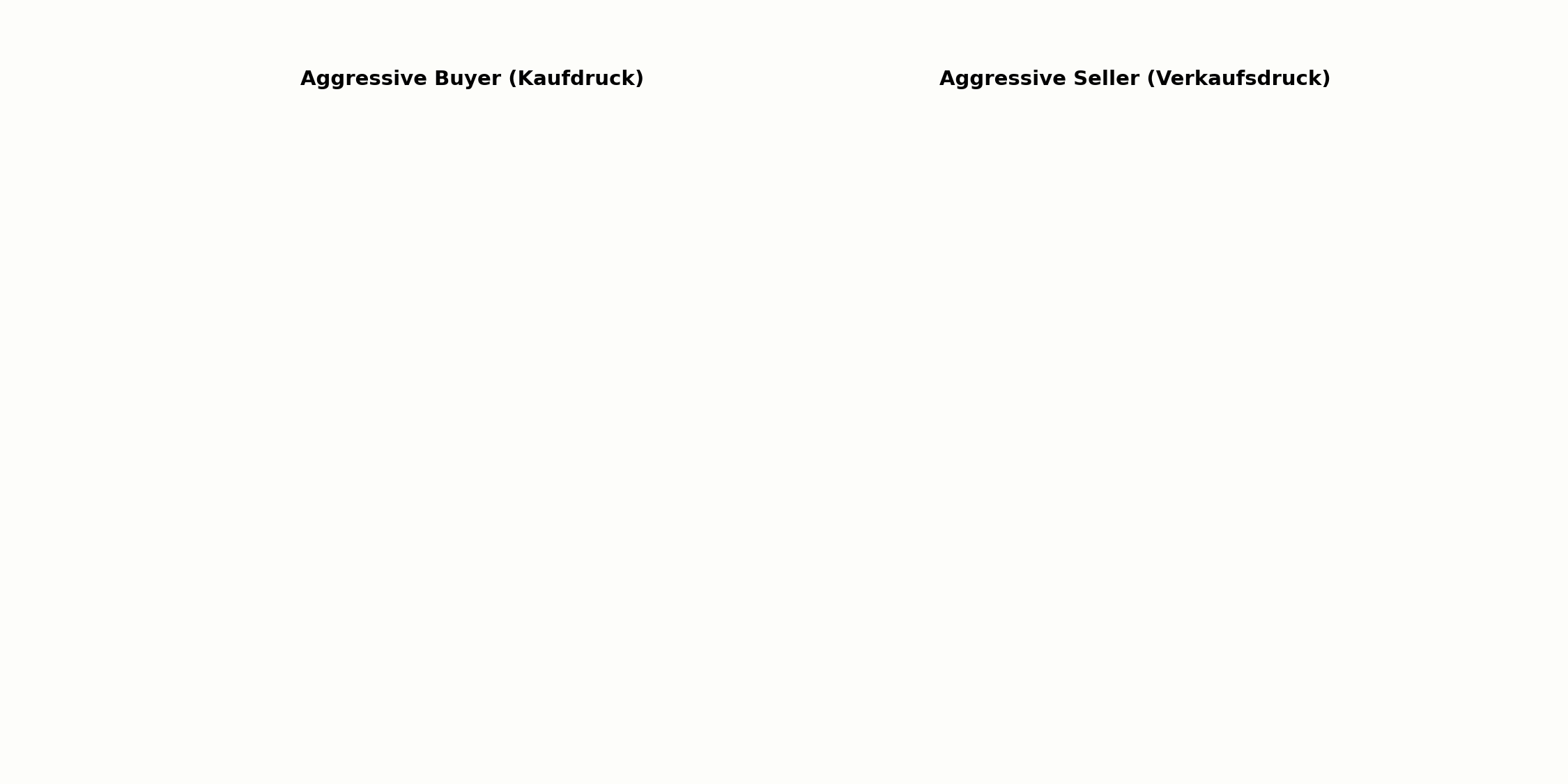 Aggressive Buyer im Vergleich zu aggressive Seller