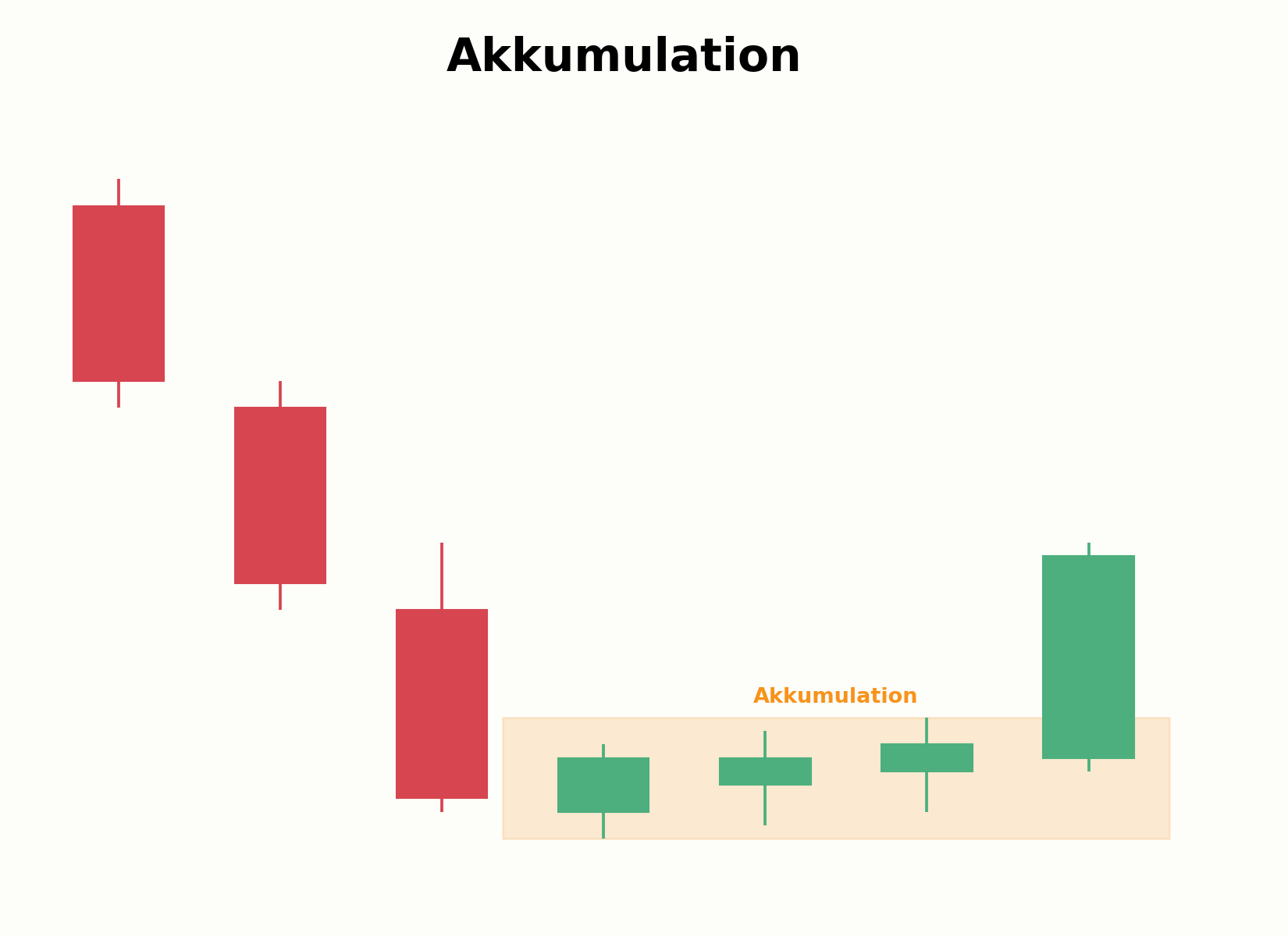Aufbau einer Akkumulationsphase nach einem Abwärtstrend