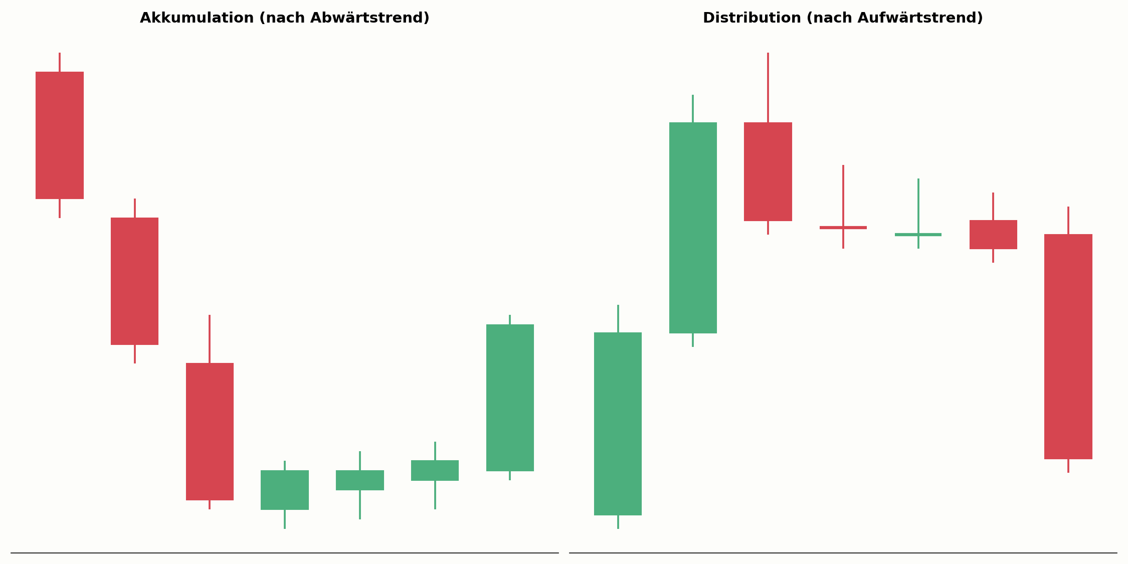 Akkumulation im Vergleich zur Distribution