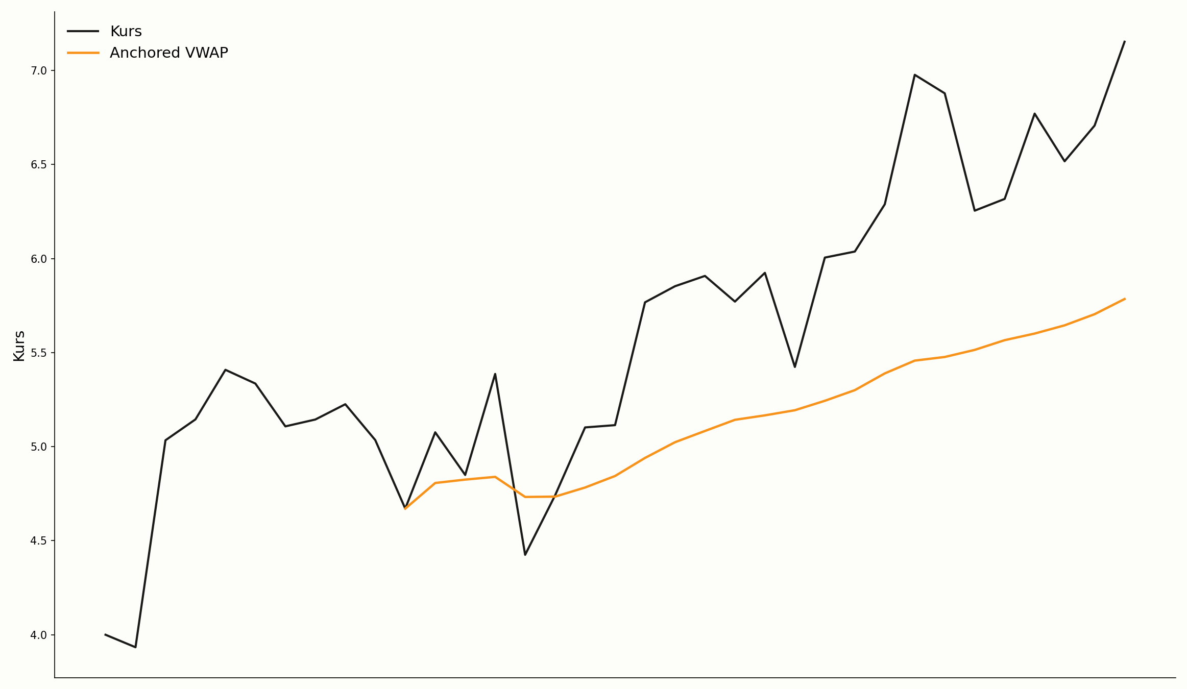 Anchored VWAP als dynamische Unterstützung im Chart