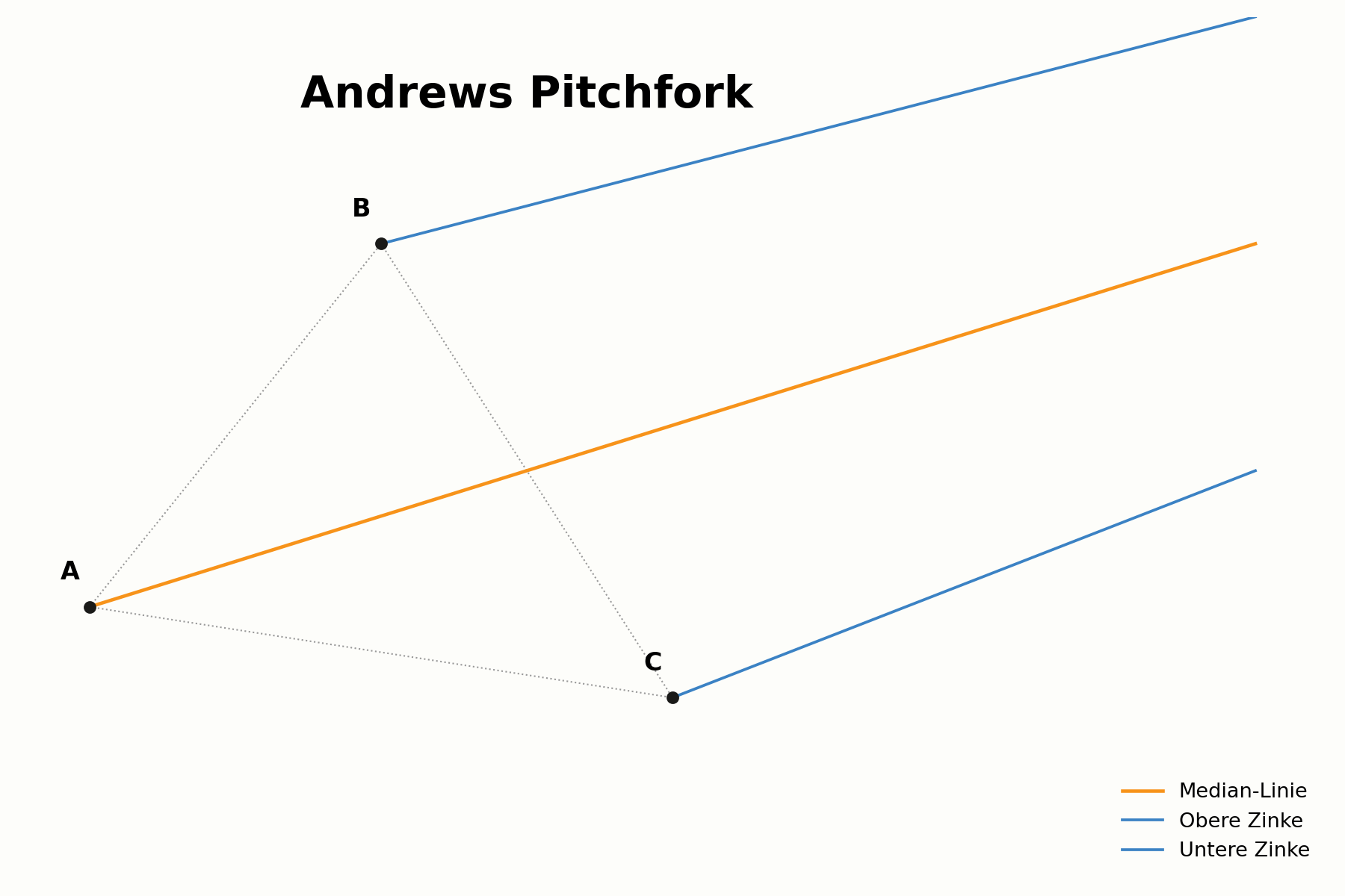 Aufbau des Andrews Pitchfork aus drei Pivotpunkten