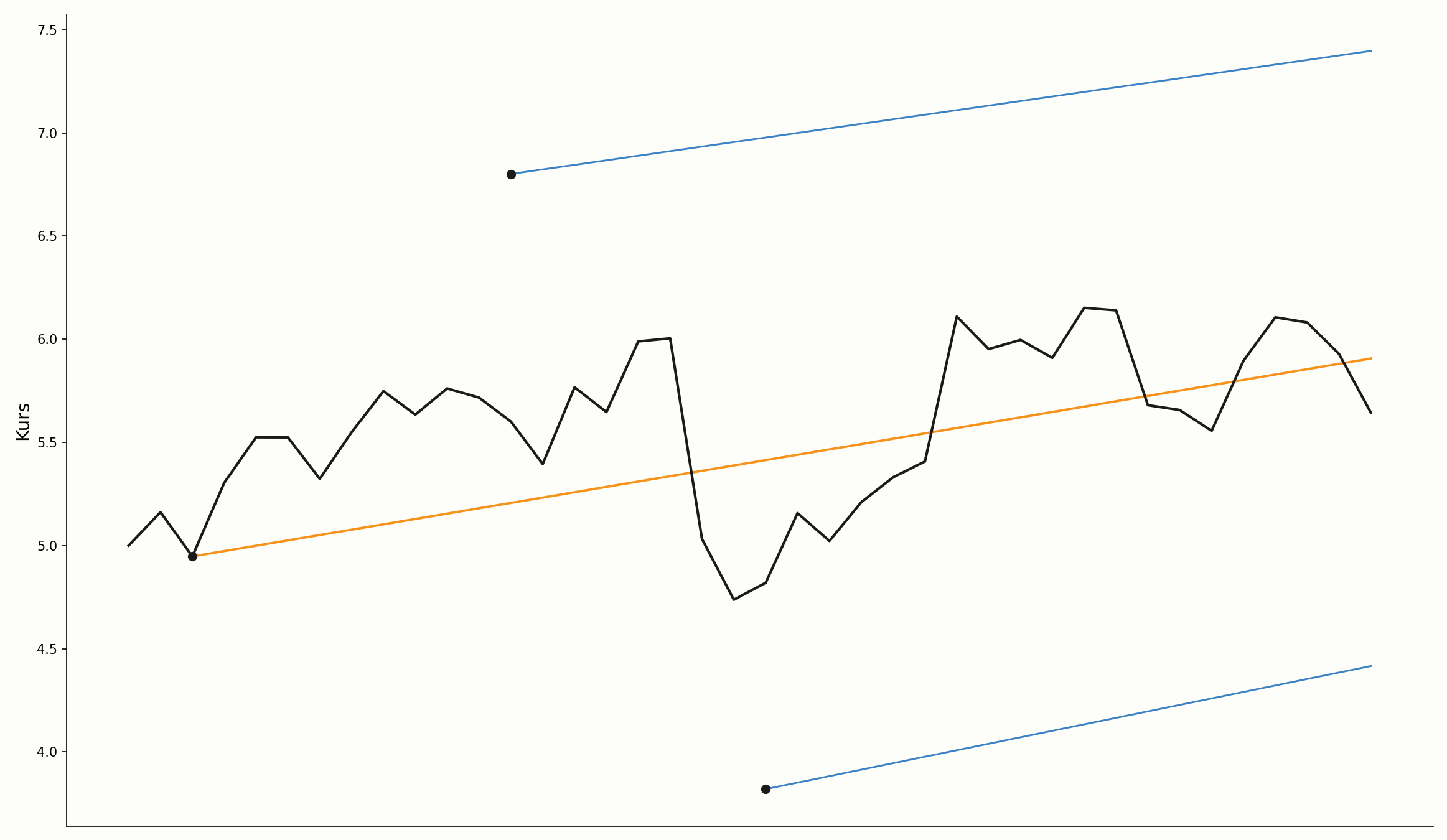 Andrews Pitchfork mit projiziertem Trendkanal im Chart