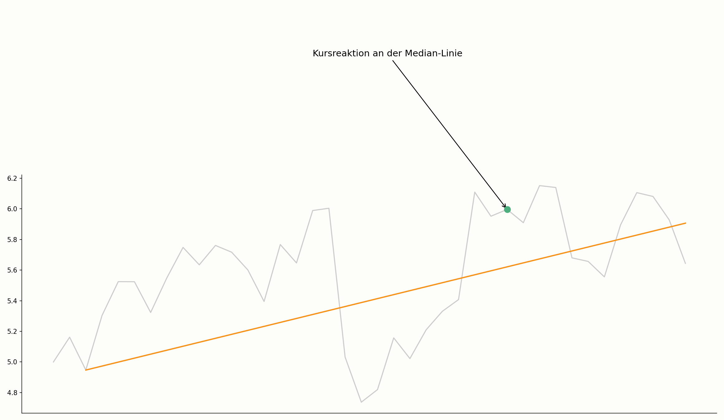 Kursreaktion an der Mittellinie des Andrews Pitchfork