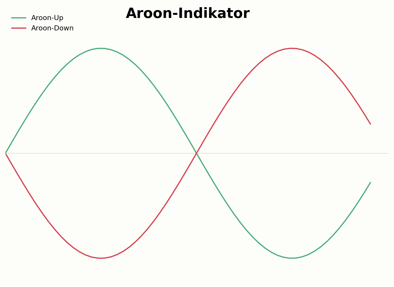 Aufbau der Aroon-Up- und Aroon-Down-Linie