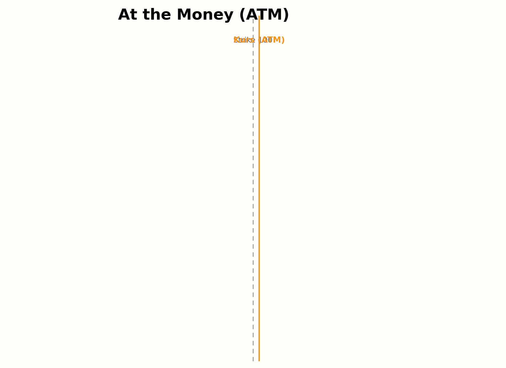 Position einer ATM-Option nahe dem aktuellen Kurs