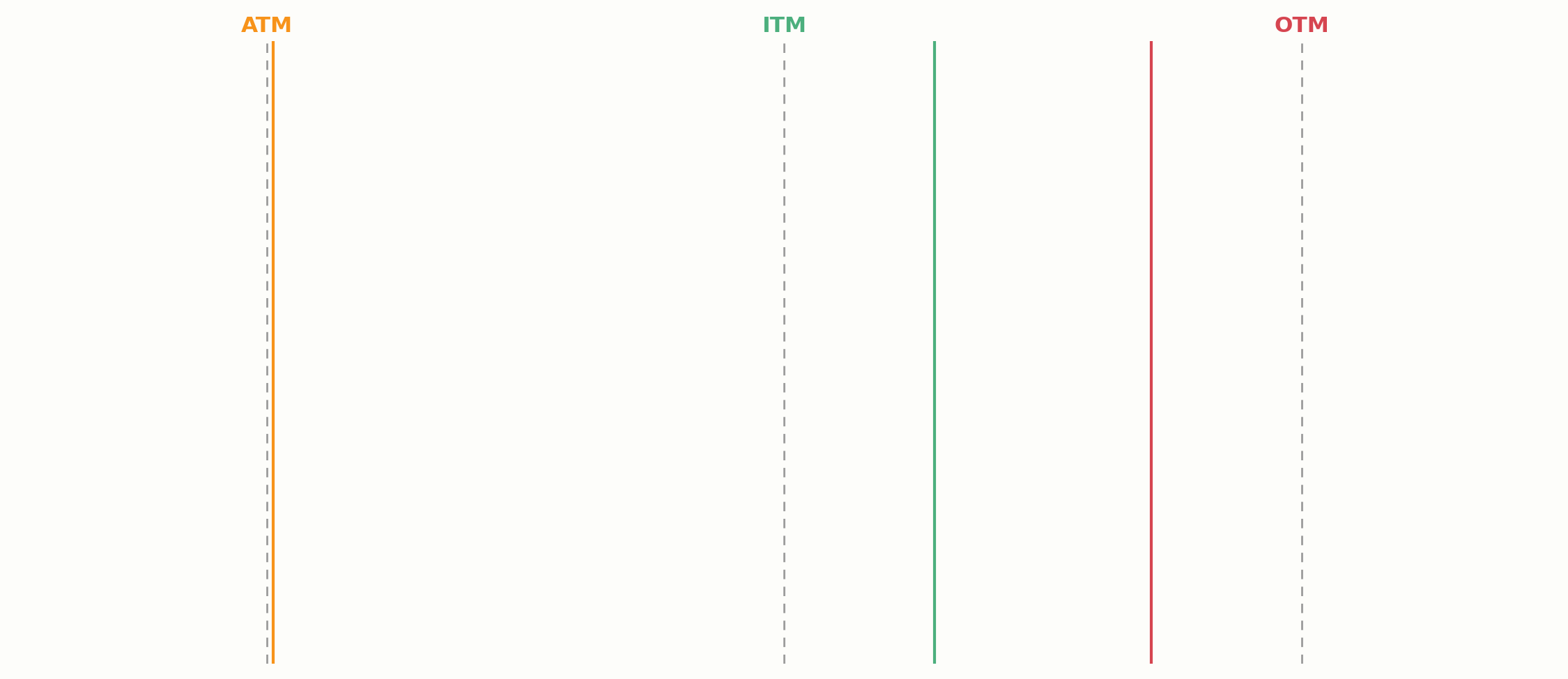 ATM-Option im Vergleich zu ITM und OTM