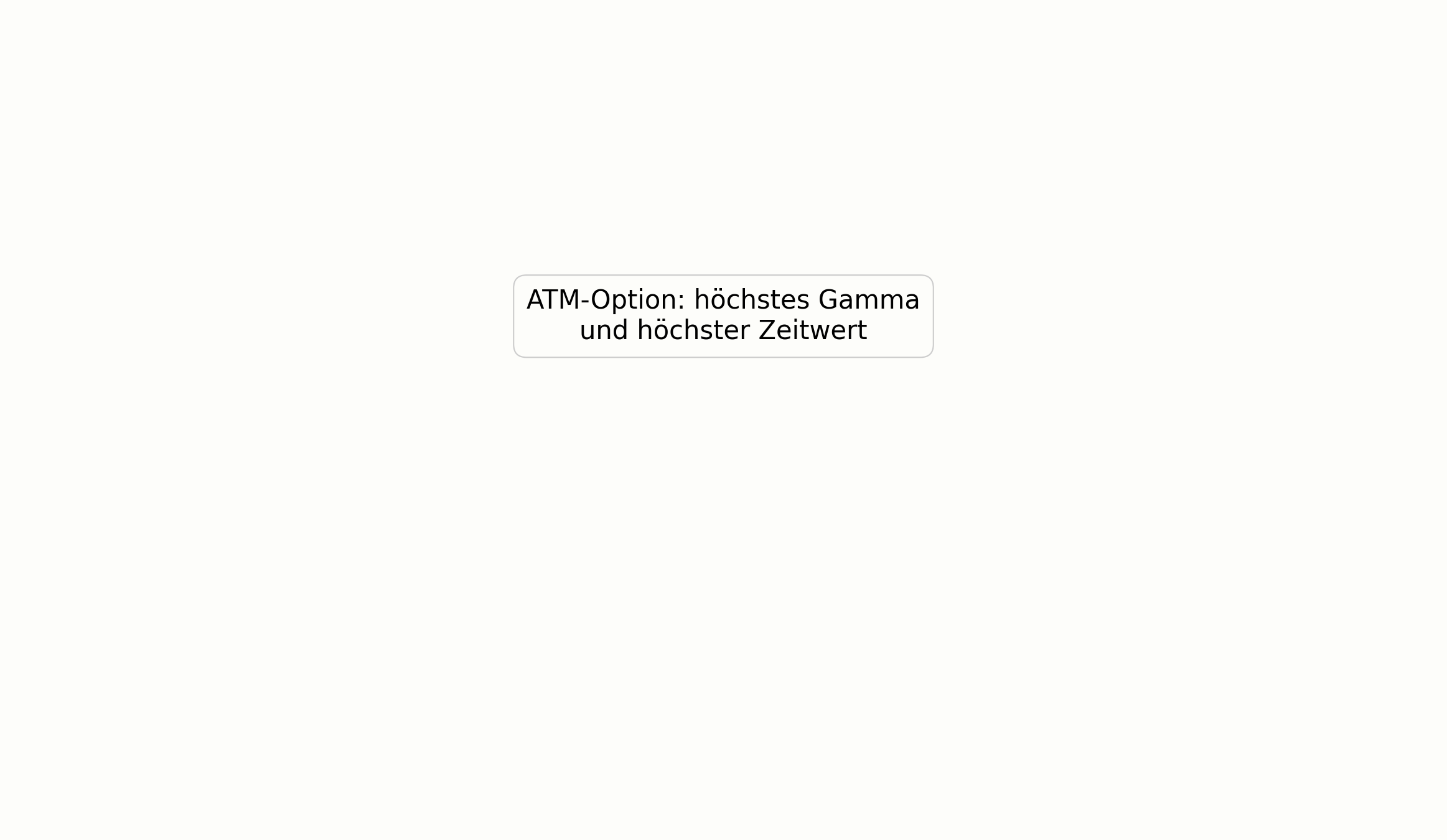 Hohes Gamma und Zeitwert einer ATM-Option im Diagramm