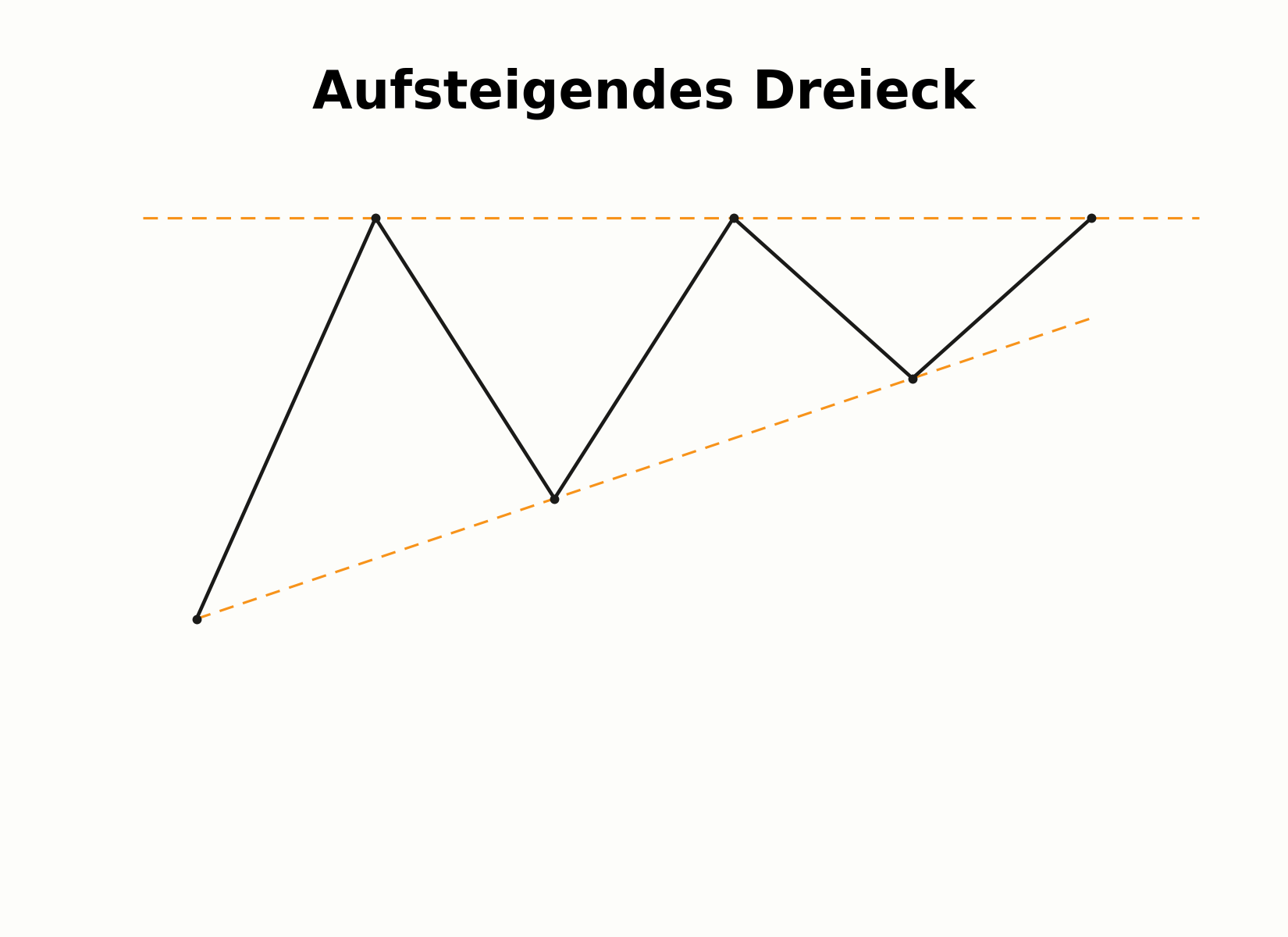 Aufbau eines aufsteigenden Dreiecks