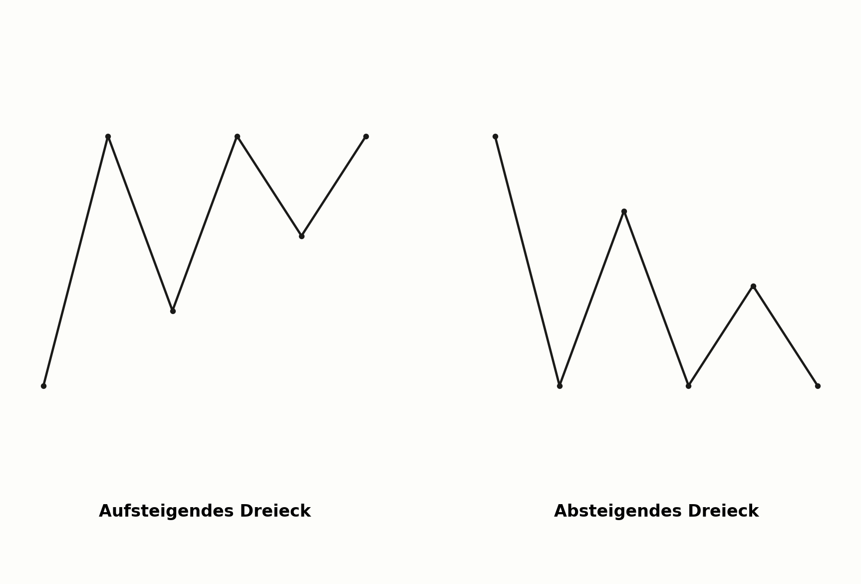 Aufsteigendes Dreieck im Vergleich zum absteigenden Dreieck