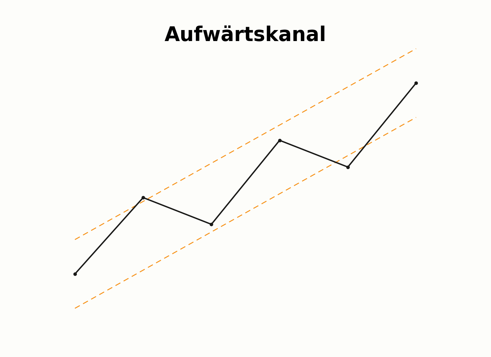 Aufbau eines Aufwärtskanals mit positiver Steigung