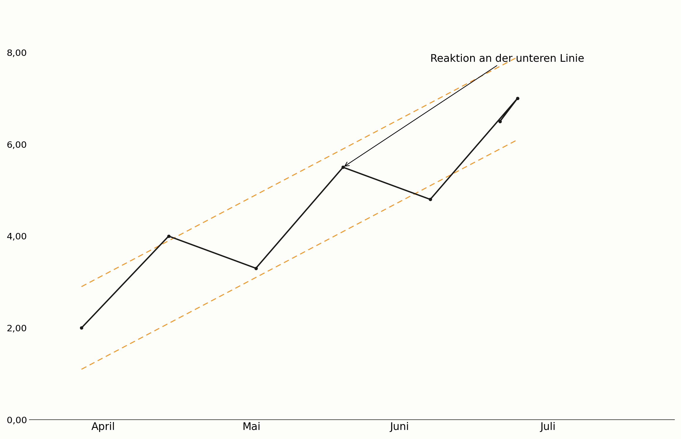 Kursreaktion an der unteren Aufwärtskanallinie im Chart