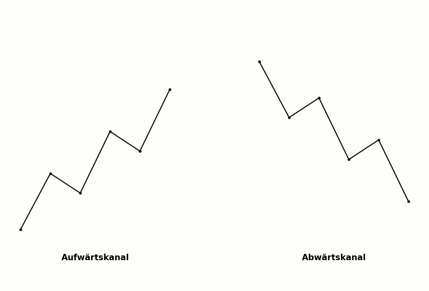 Aufwärtskanal im Vergleich zum Abwärtskanal