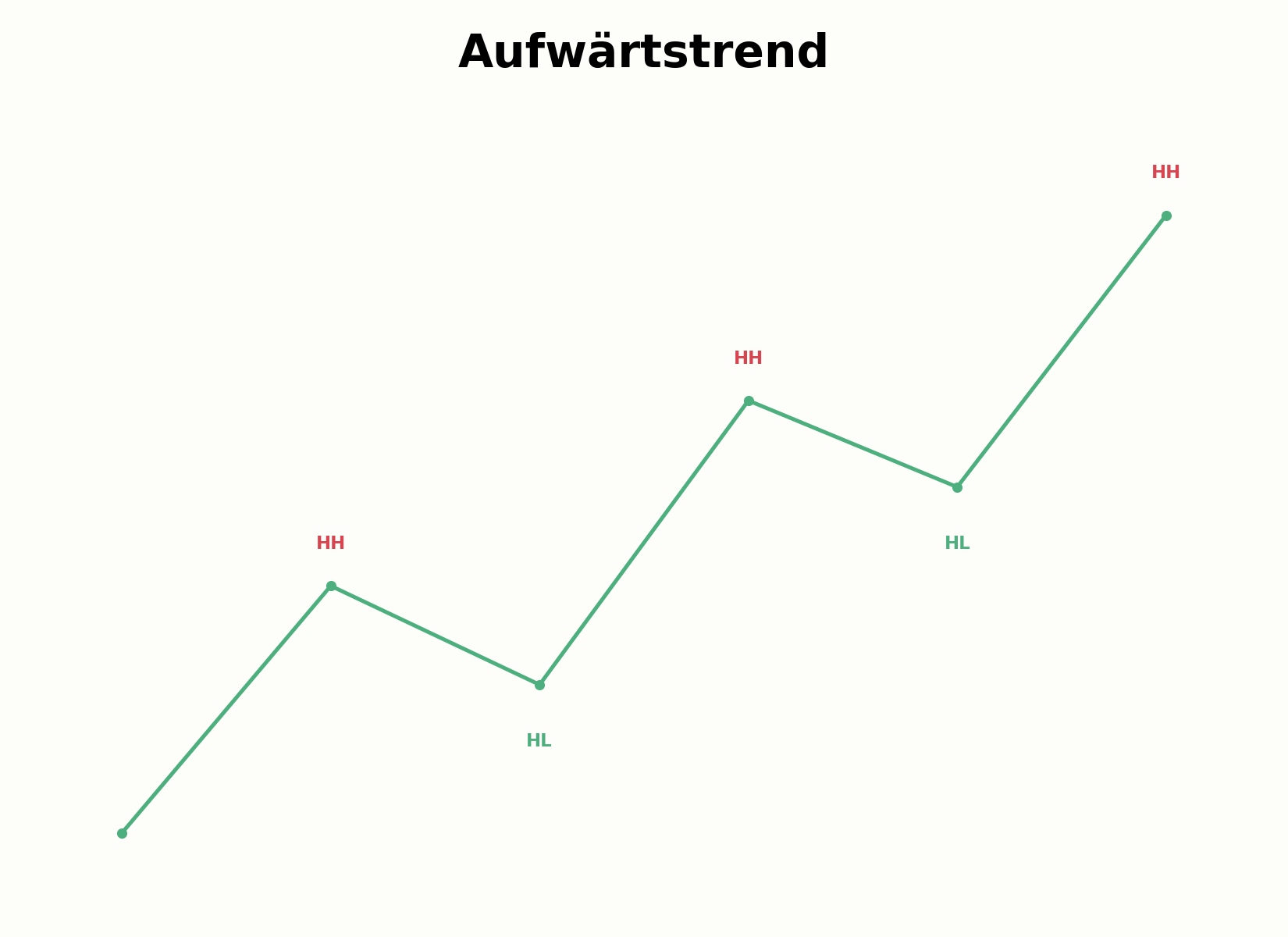 Aufbau eines Aufwärtstrends aus Higher Highs und Higher Lows