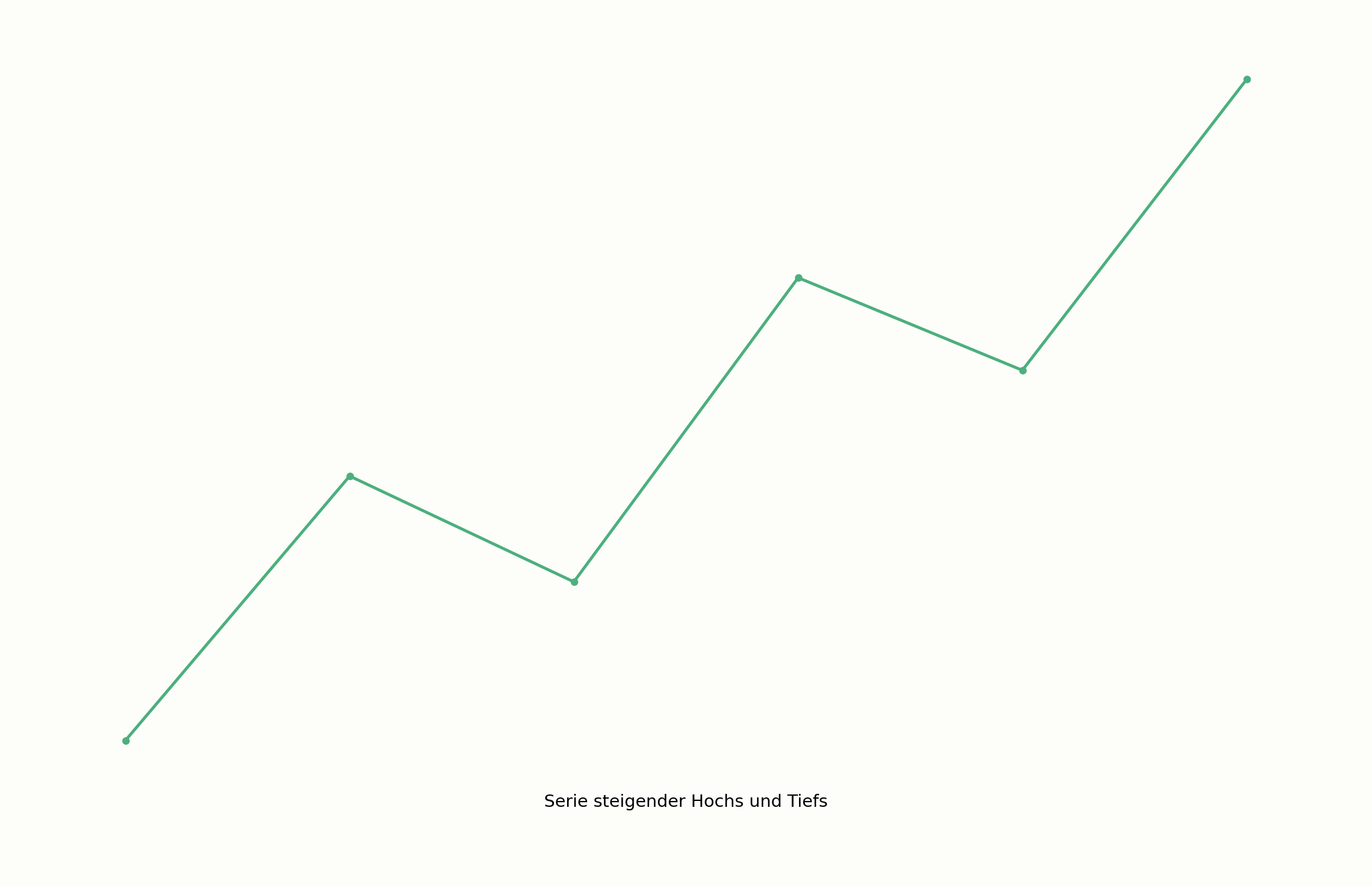 Intakter Aufwärtstrend im Chart