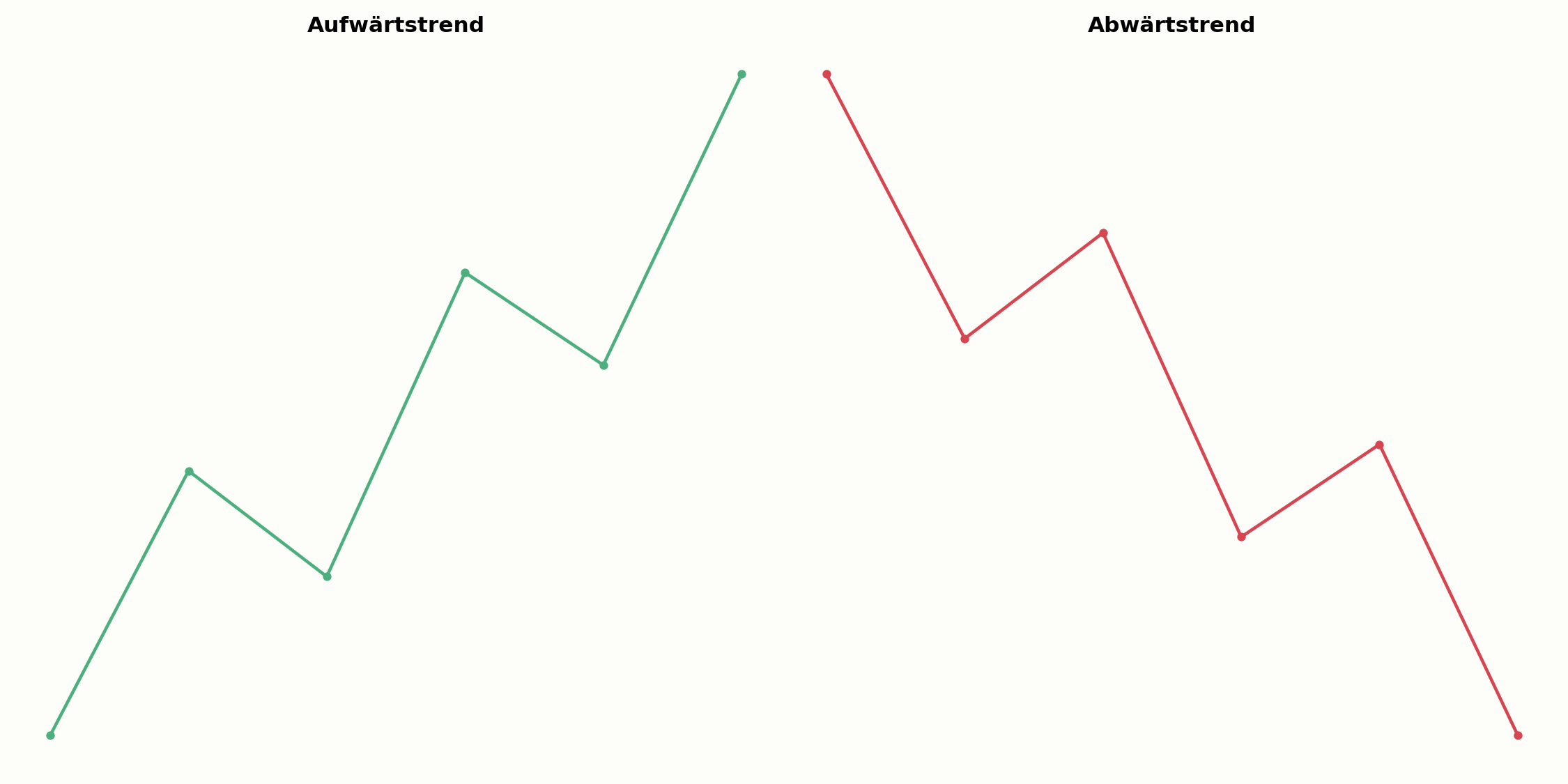 Aufwärtstrend im Vergleich zum Abwärtstrend