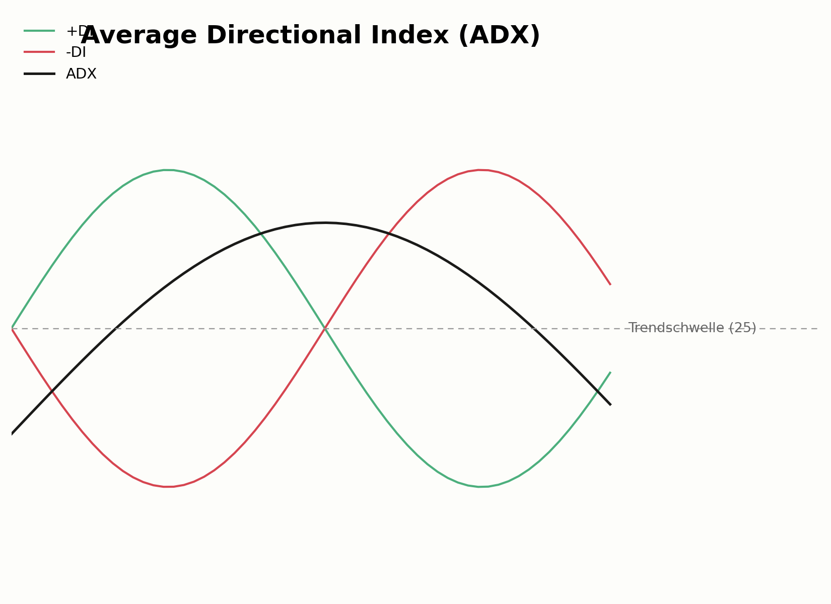 Aufbau des ADX mit +DI und -DI