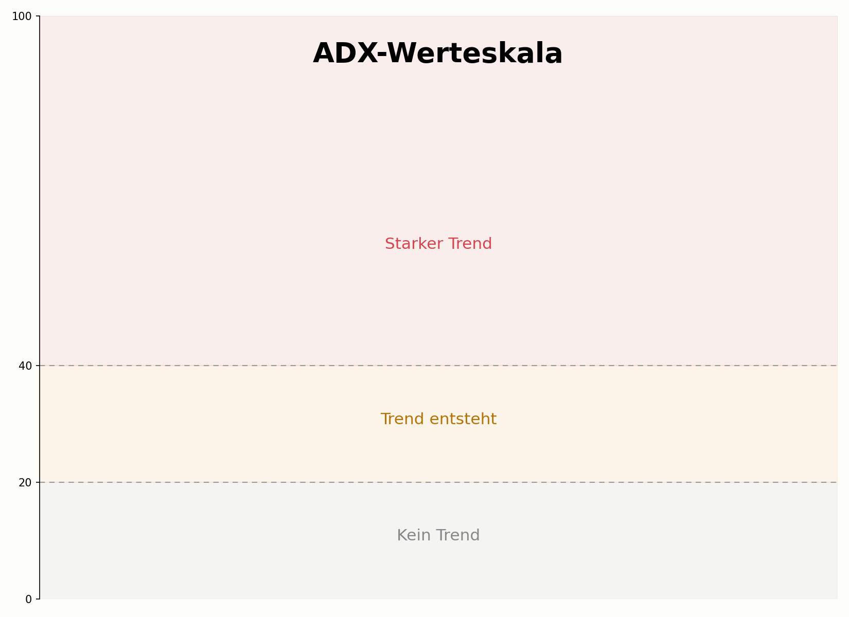 ADX-Werteskala für Trendstärke