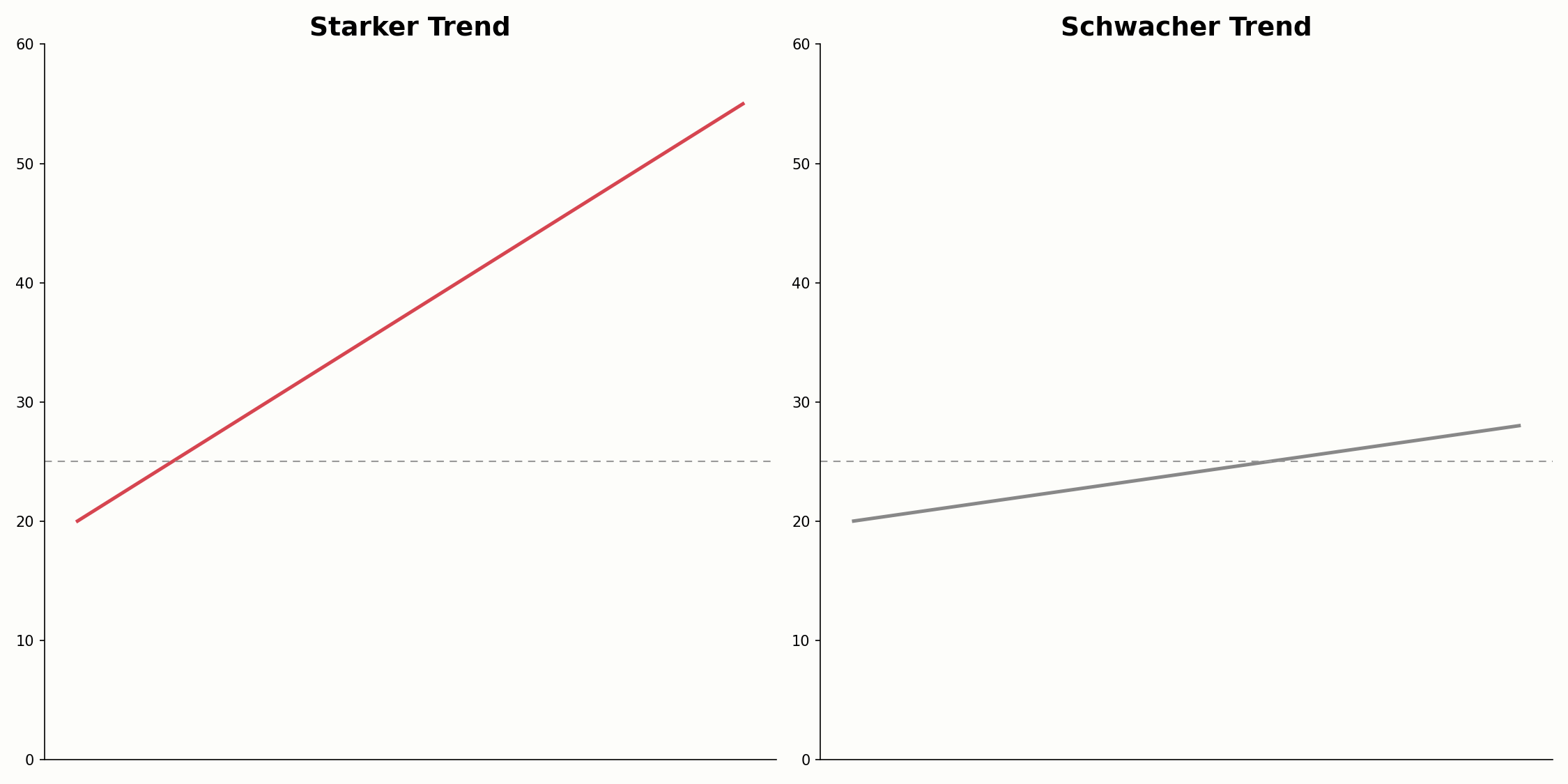 Starker Trend im Vergleich zu schwachem Trend im ADX