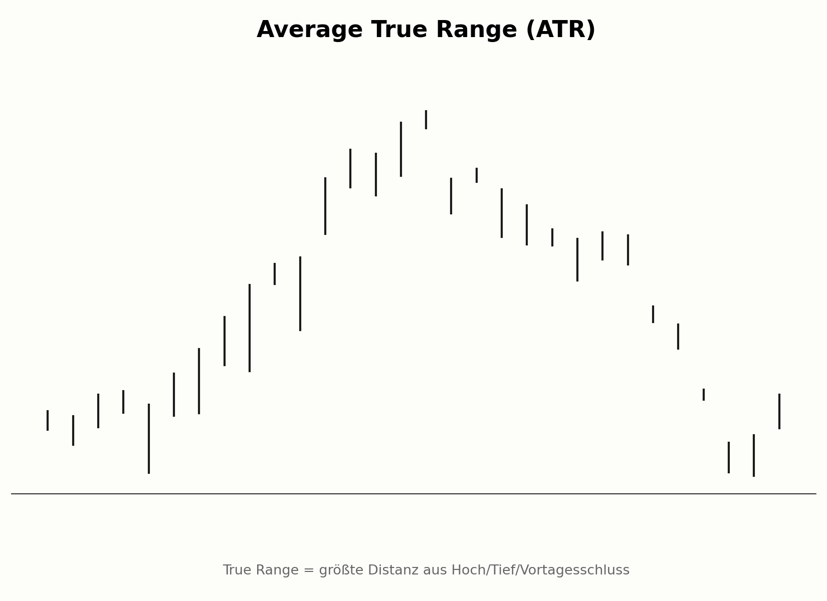 Berechnung der Average True Range