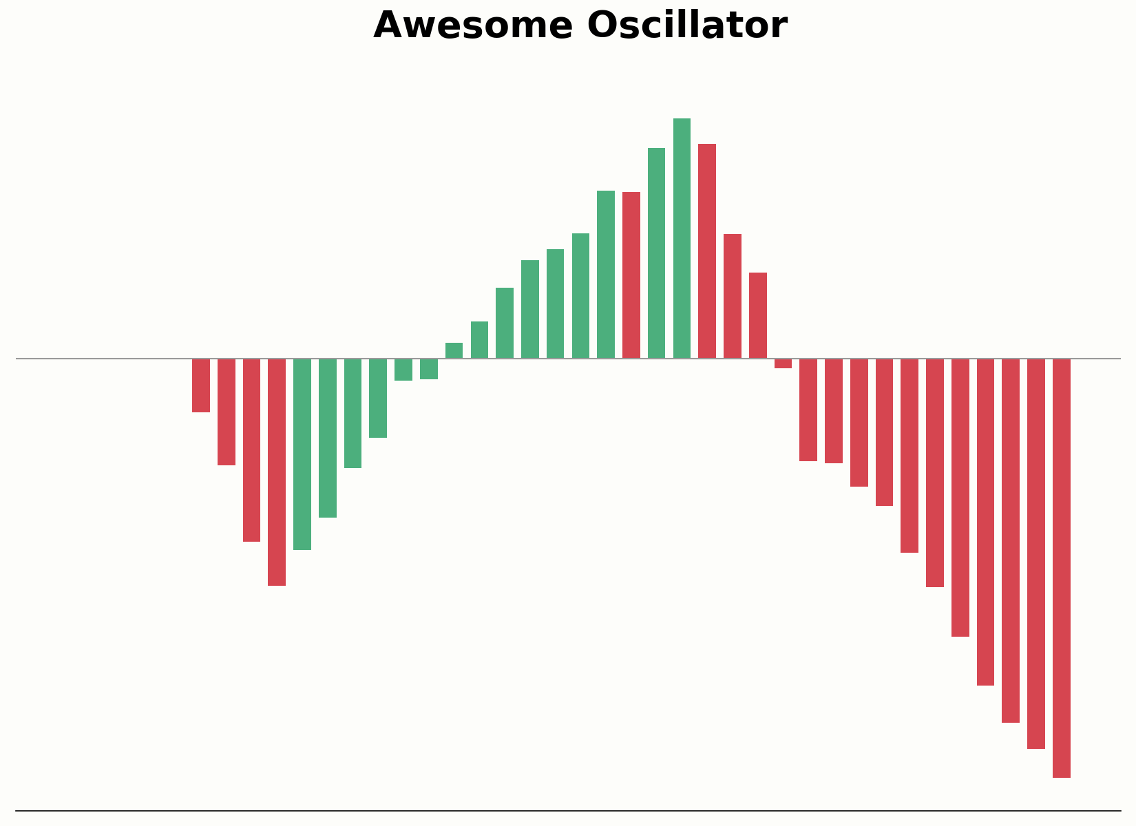 Berechnung des Awesome Oscillator