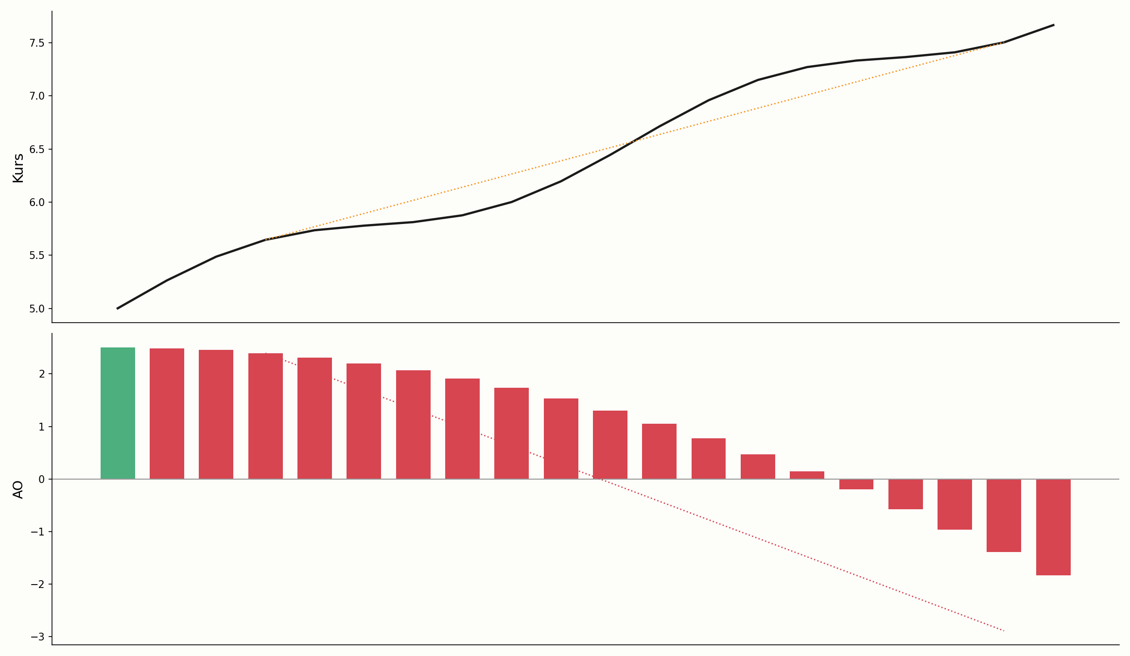 Awesome-Oscillator-Divergenz im Chart
