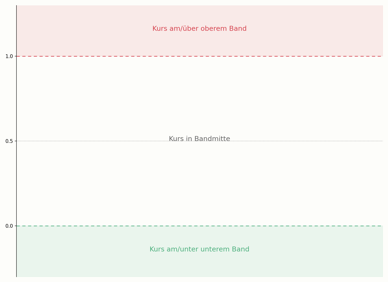 %B-Werteskala zwischen 0 und 100