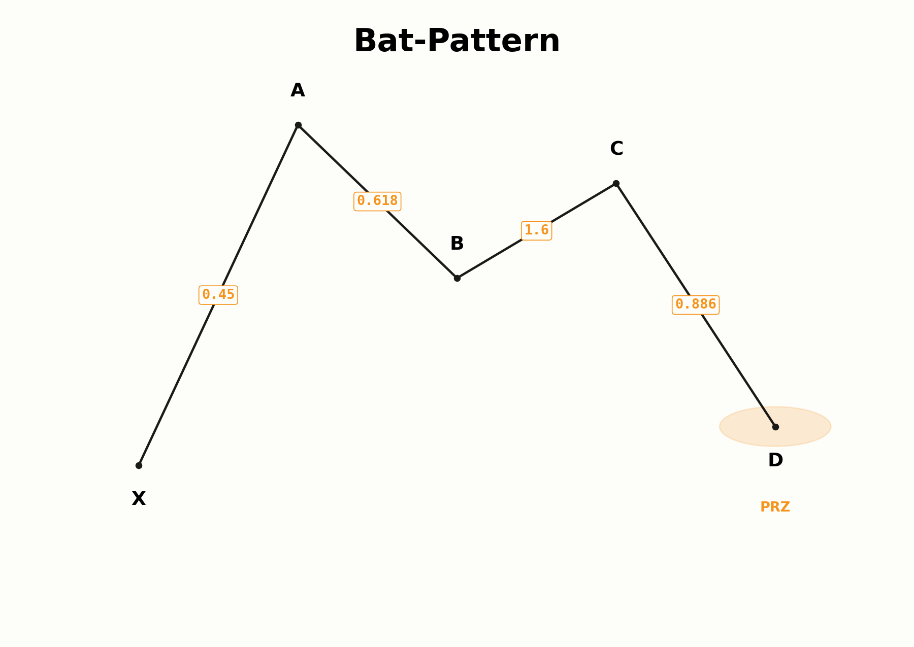 Fünf-Punkte-Struktur des Bat-Patterns