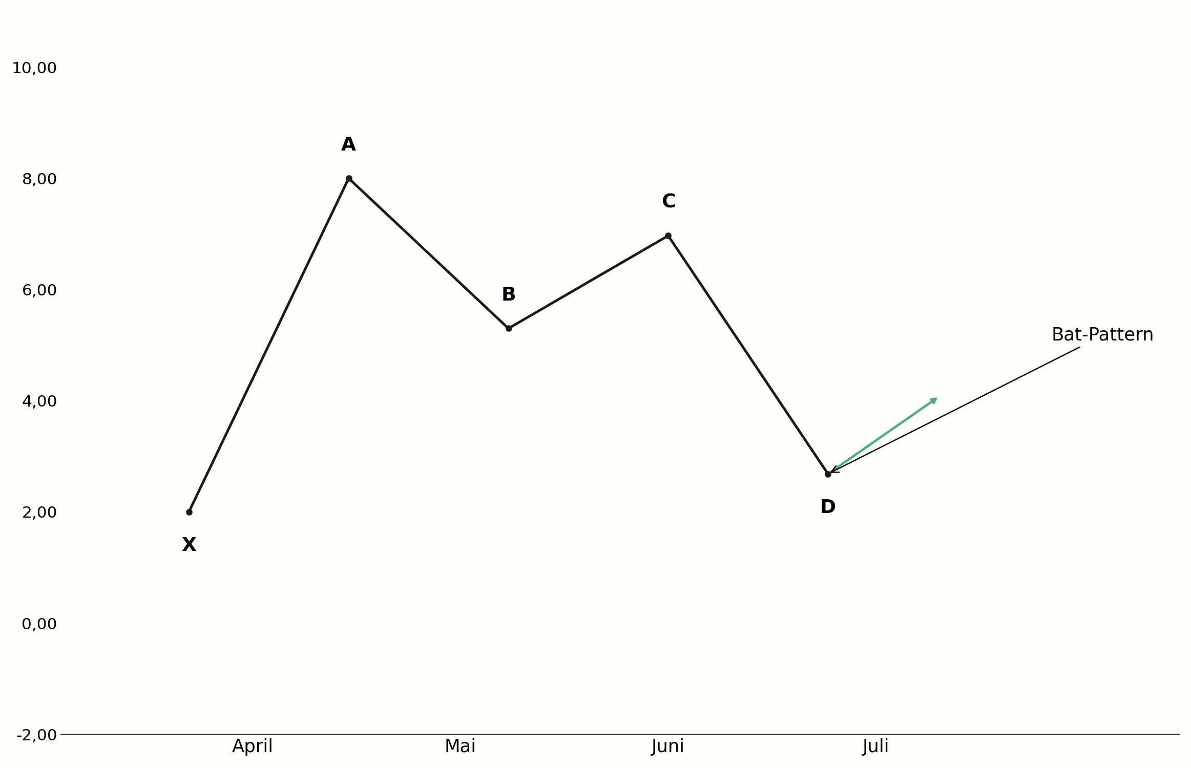 Bat-Pattern mit Fibonacci-Verhältnissen im Chart