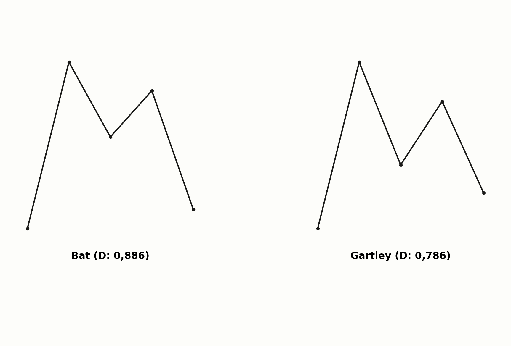 Bat-Pattern im Vergleich zum Gartley-Pattern