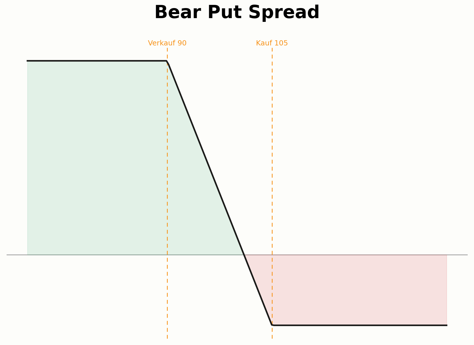 Aufbau eines Bear Put Spread aus zwei Puts