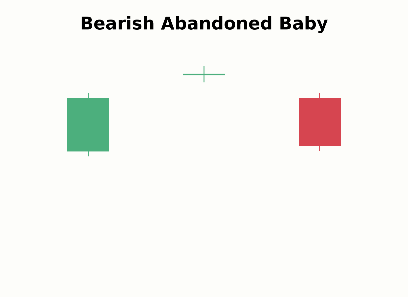 Dreiteiliger Aufbau des Bearish-Abandoned-Baby-Musters